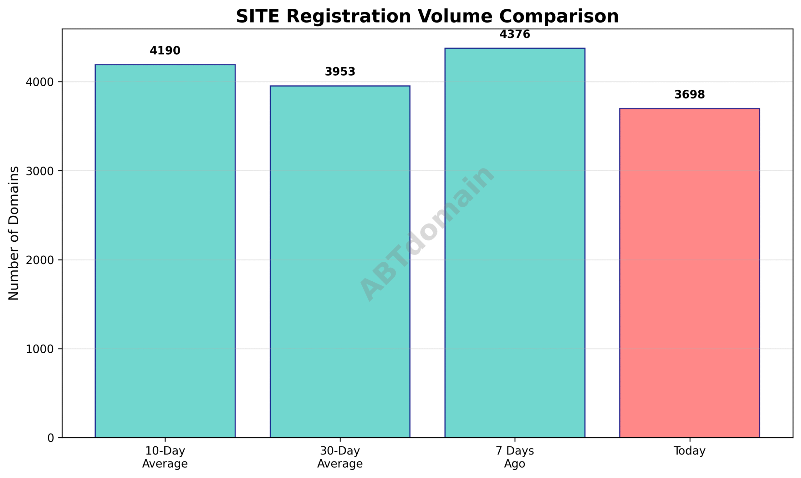 Graph comparing the volume of newly registered SITE domains on 2025-07-19 against 7-day, 10-day, and 30-day averages.