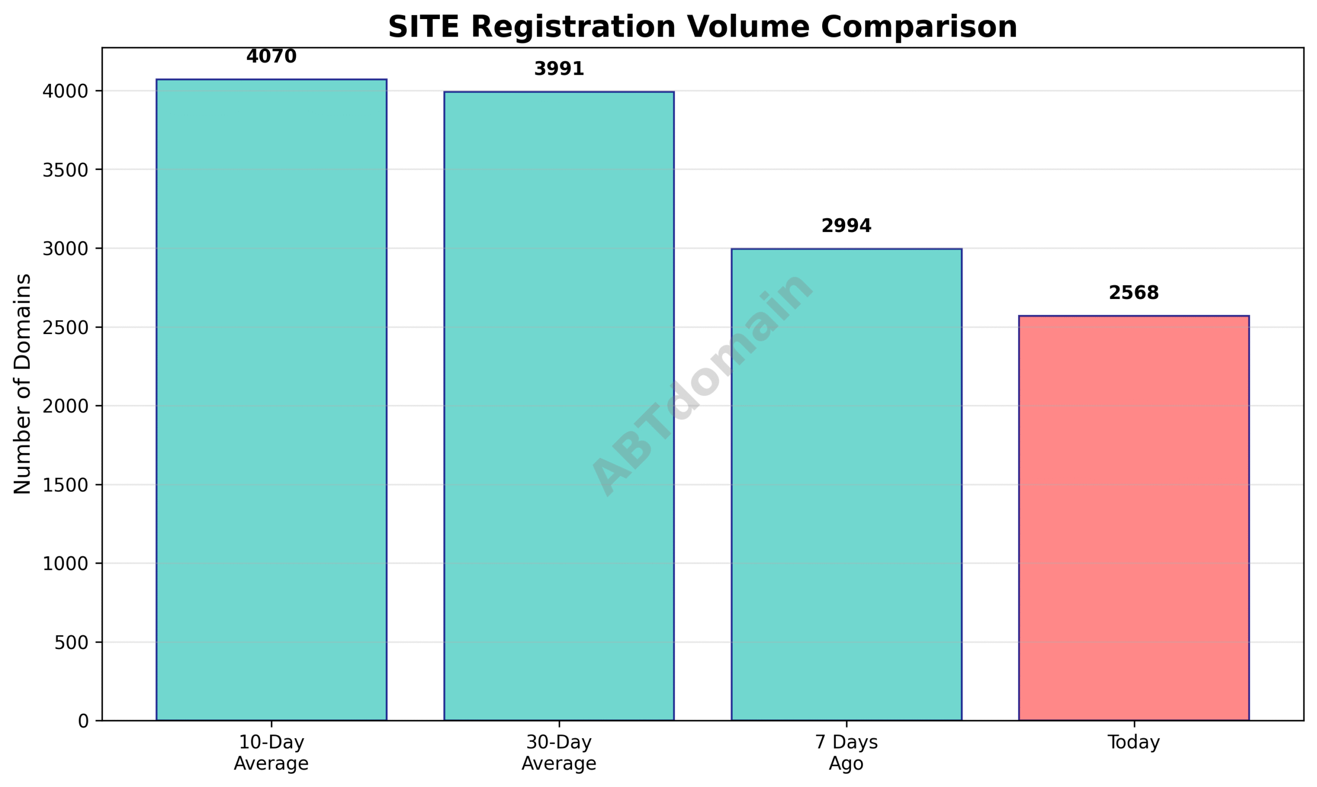 Line graph comparing SITE newly registered domain volumes on 2025-07-20 against 7-day, 10-day, and 30-day averages, showing a decrease on this day.