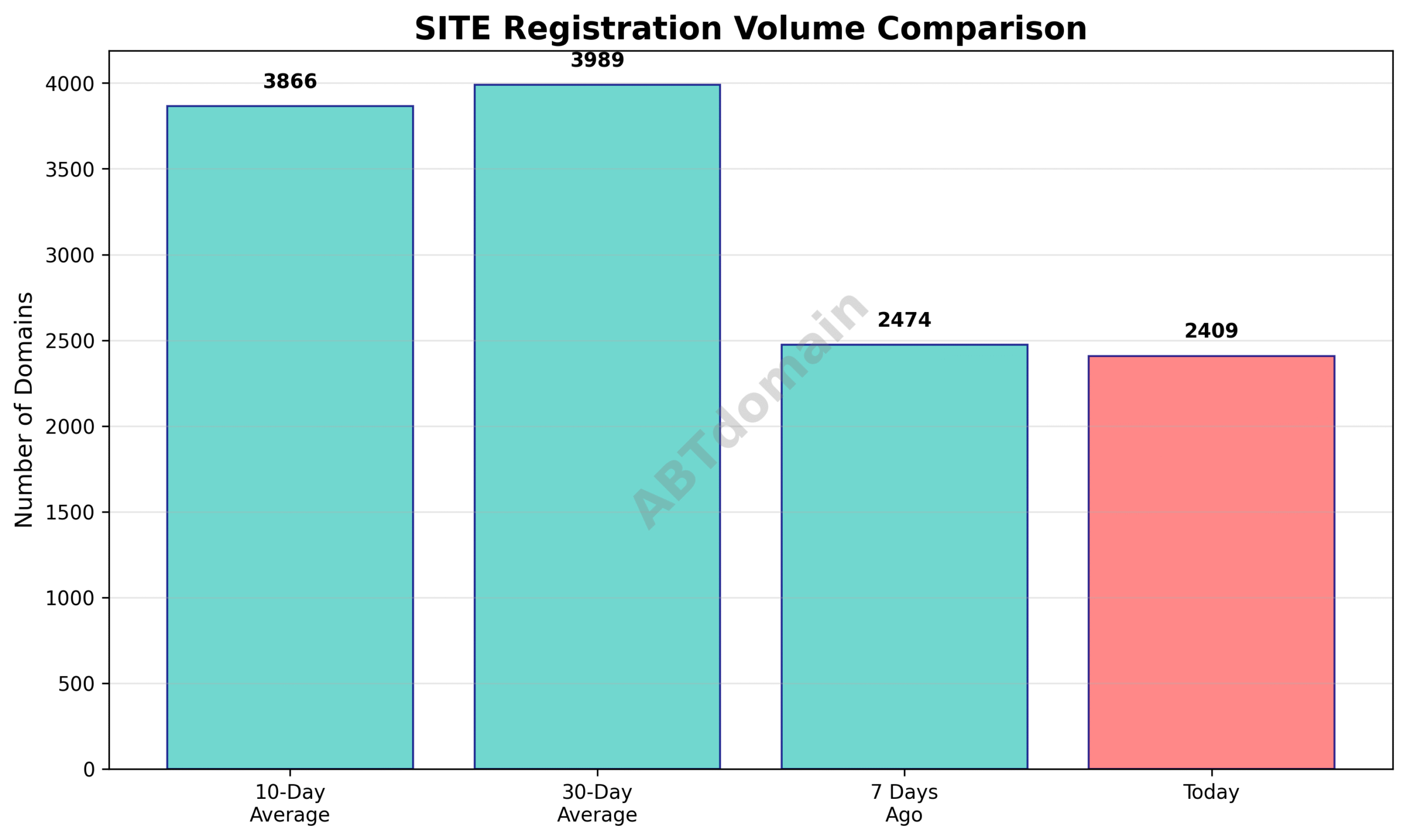 Chart comparing daily newly registered domain volumes for SITE TLD on 2025-07-21 against 7-day, 10-day, and 30-day averages.