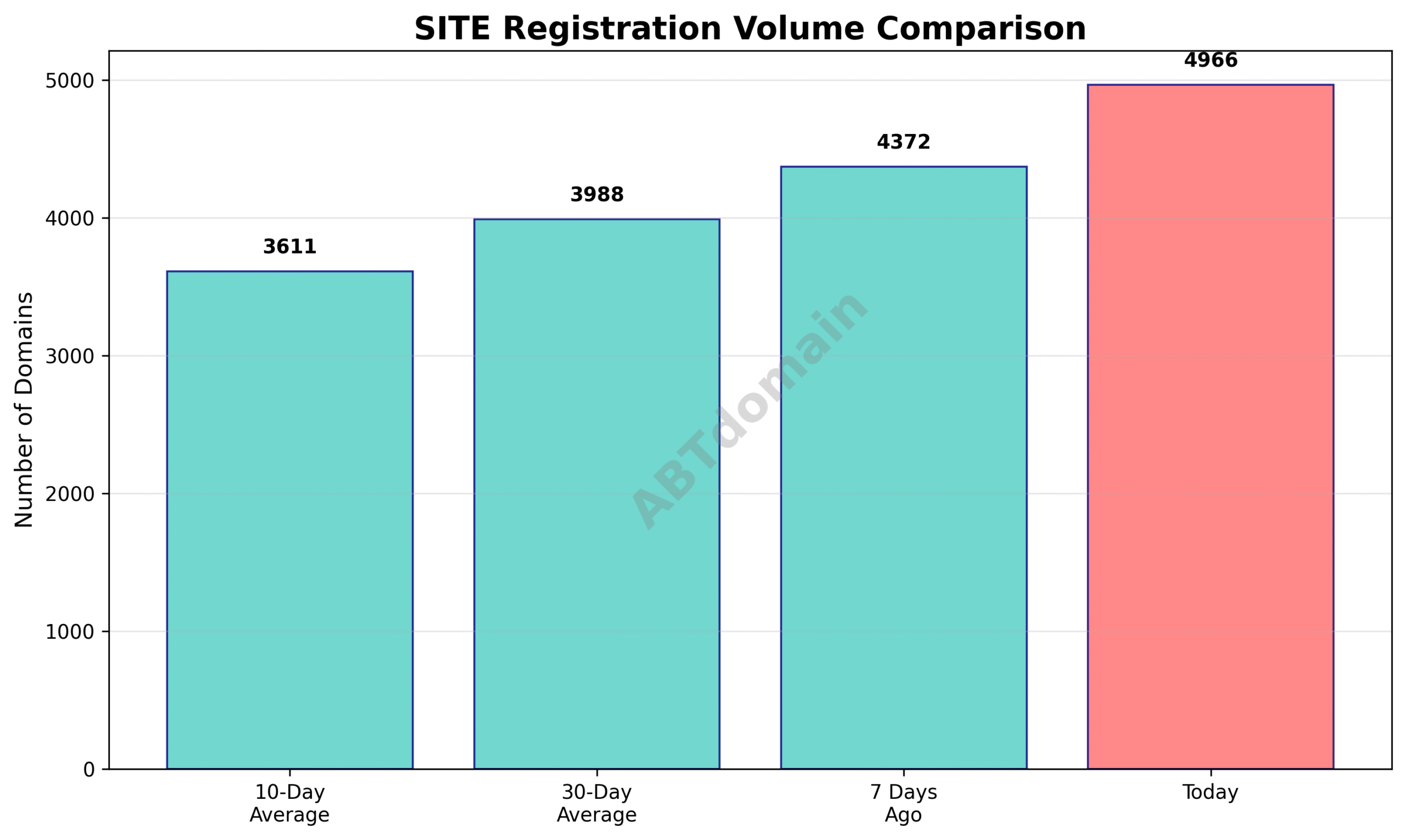Graph comparing newly registered SITE domain volumes for 2025-07-22 against 7-day, 10-day, and 30-day averages