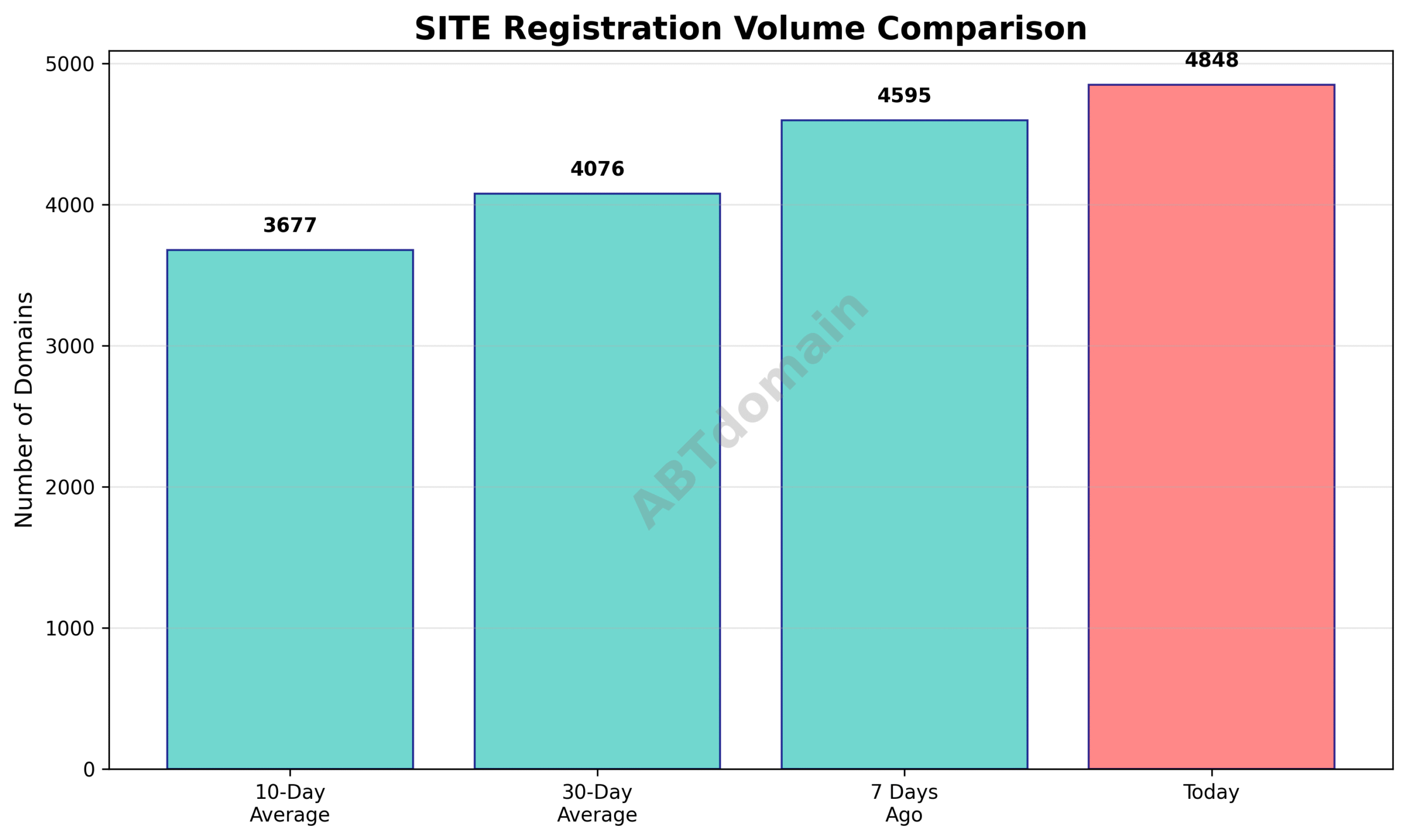 Graph comparing the volume of SITE newly registered domains on July 23, 2025, against 7-day, 10-day, and 30-day averages.