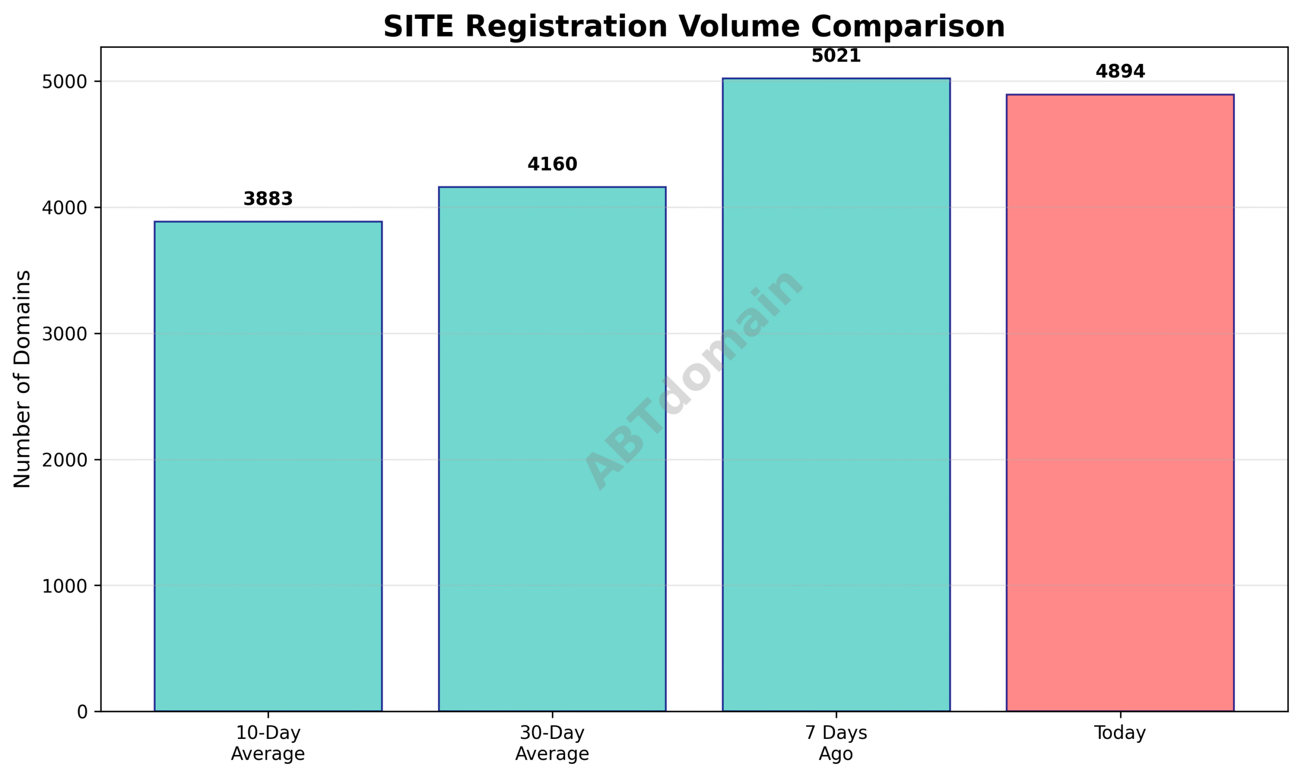Graph showing volume comparison of newly registered SITE domains against 7-day, 10-day, and 30-day averages on 2025-07-24