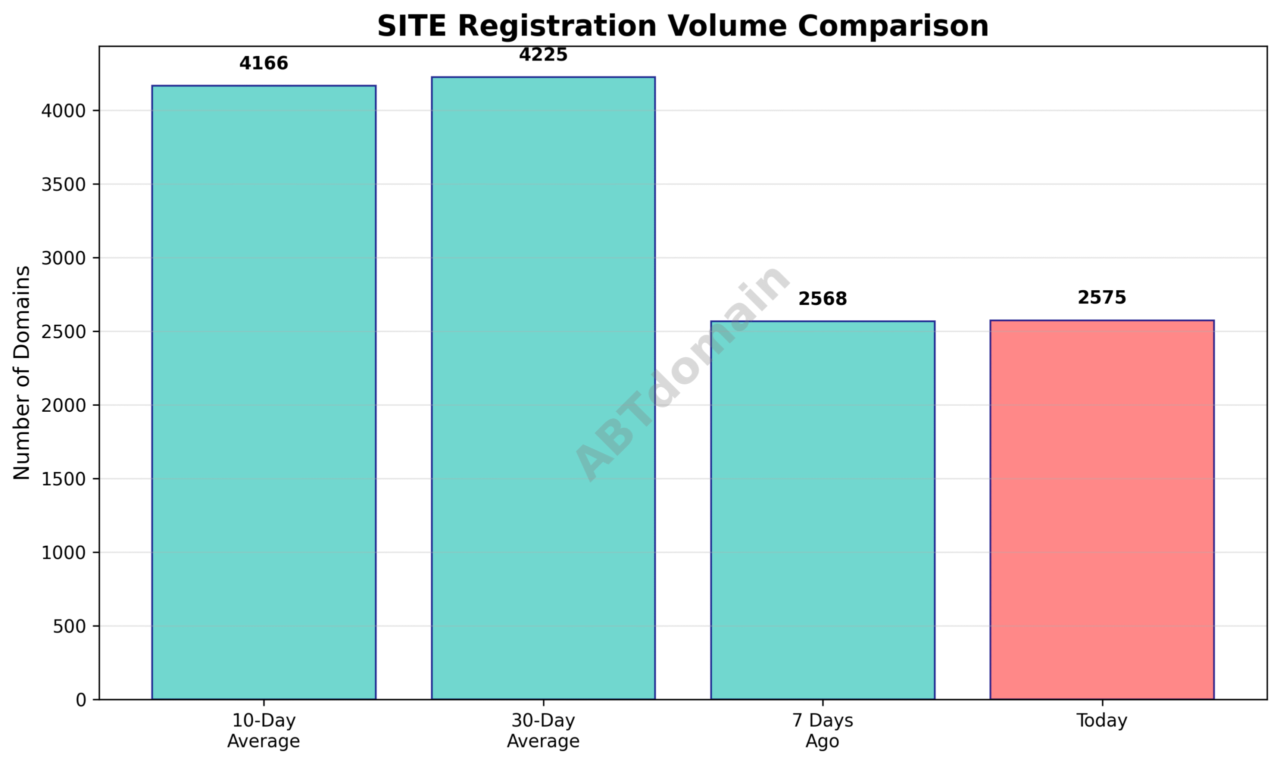 Graph comparing SITE newly registered domain volumes for current day against 7-day, 10-day, and 30-day averages