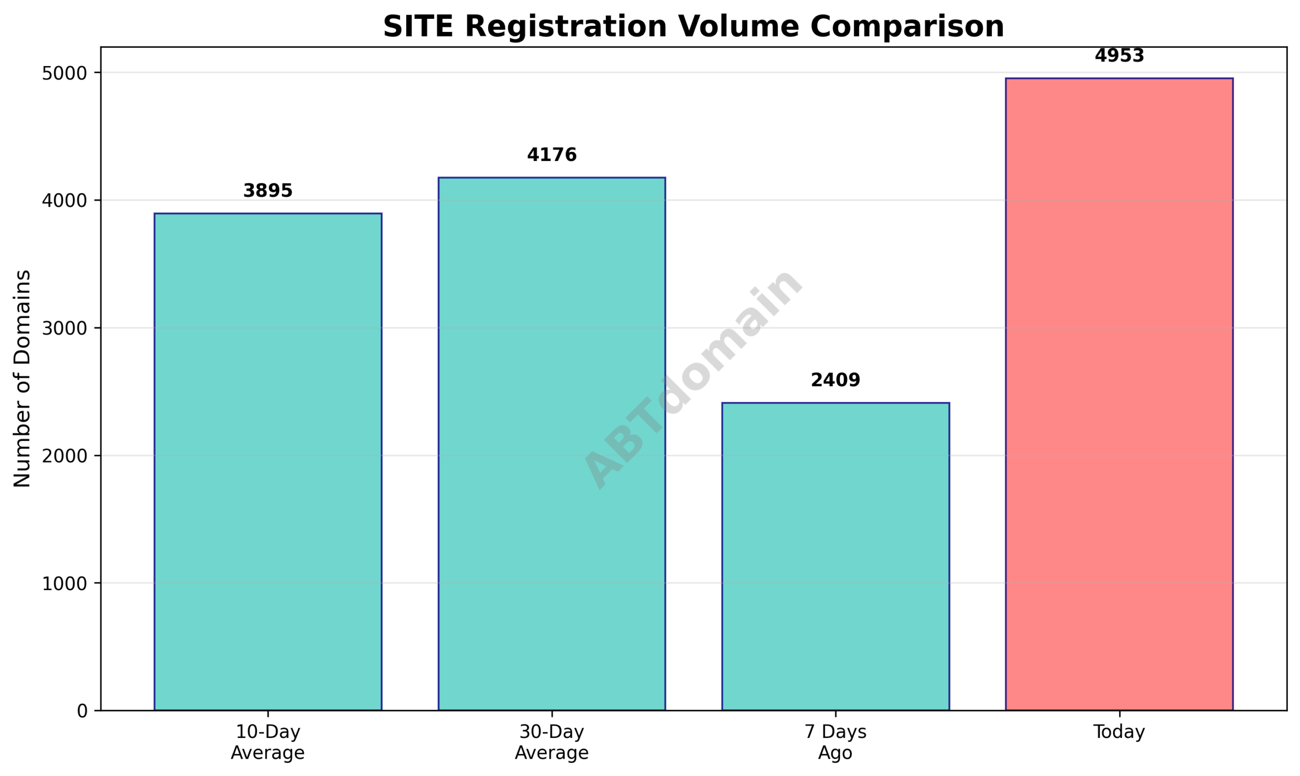 Line chart comparing daily SITE domain registration volumes with 7-day, 10-day, and 30-day averages.