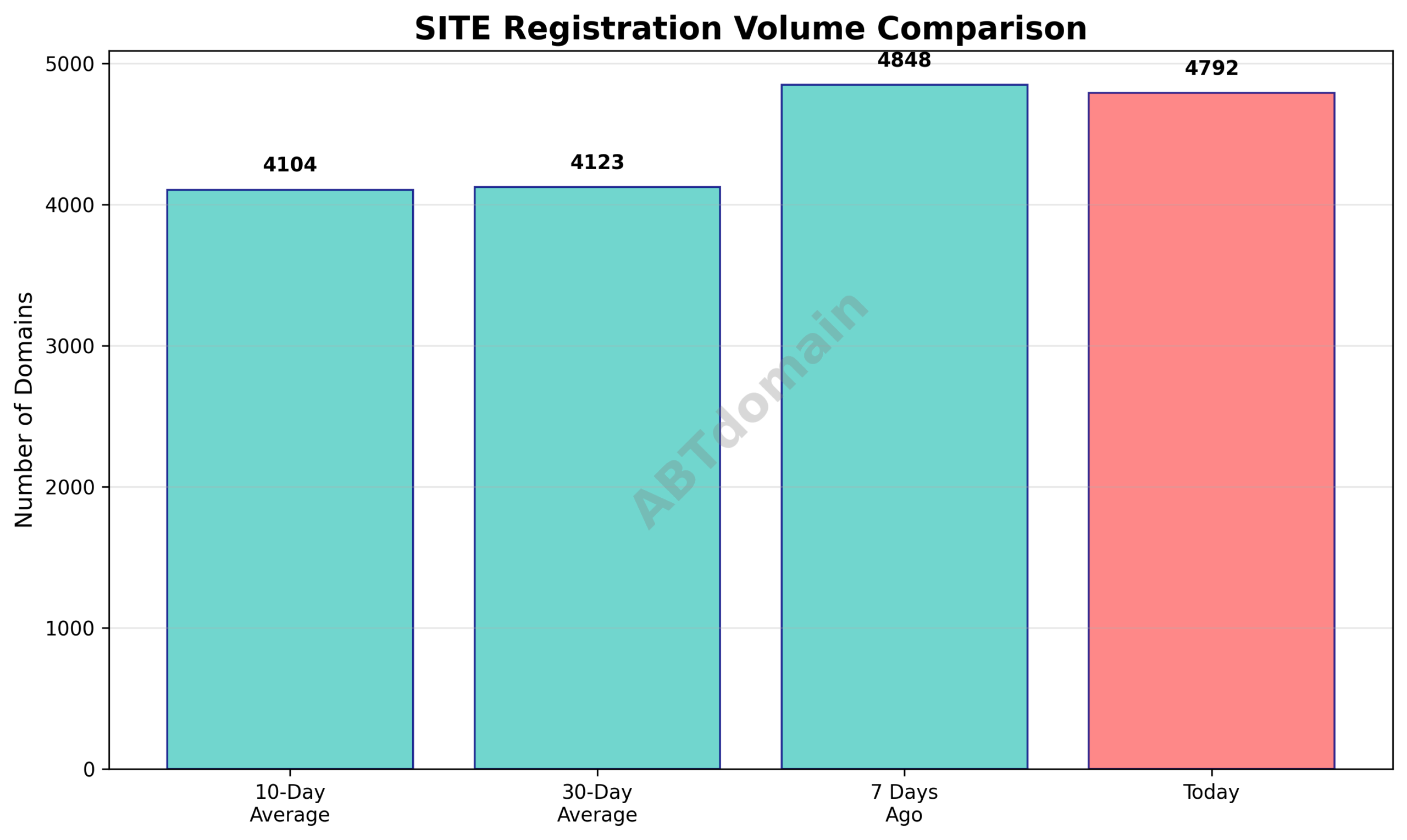 Graph comparing the number of newly registered SITE domains on 2025-07-30 against the previous 7 days and average volumes over 10 and 30 days.