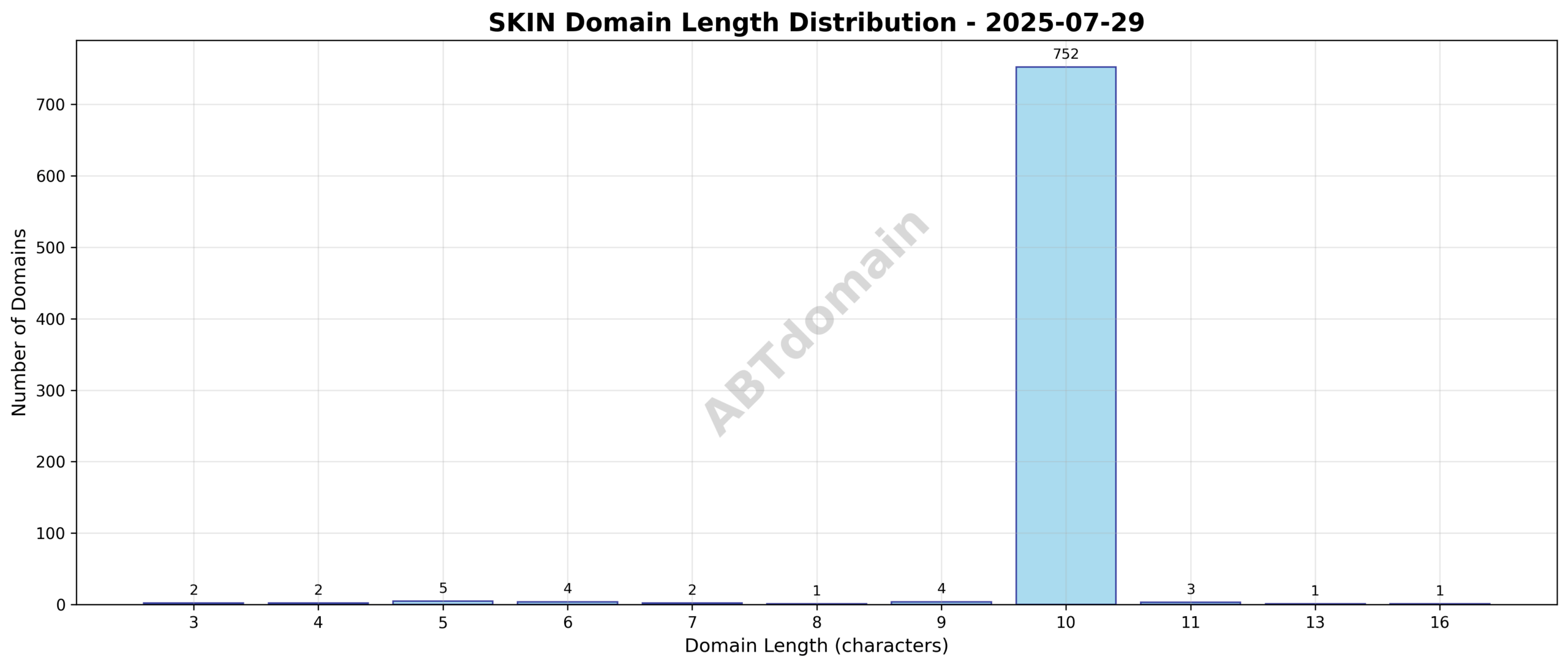 Distribution chart showing the length of newly registered SKIN domains on 2025-07-29, ranging mostly between 3 to 16 characters, averaging 9.9 characters.