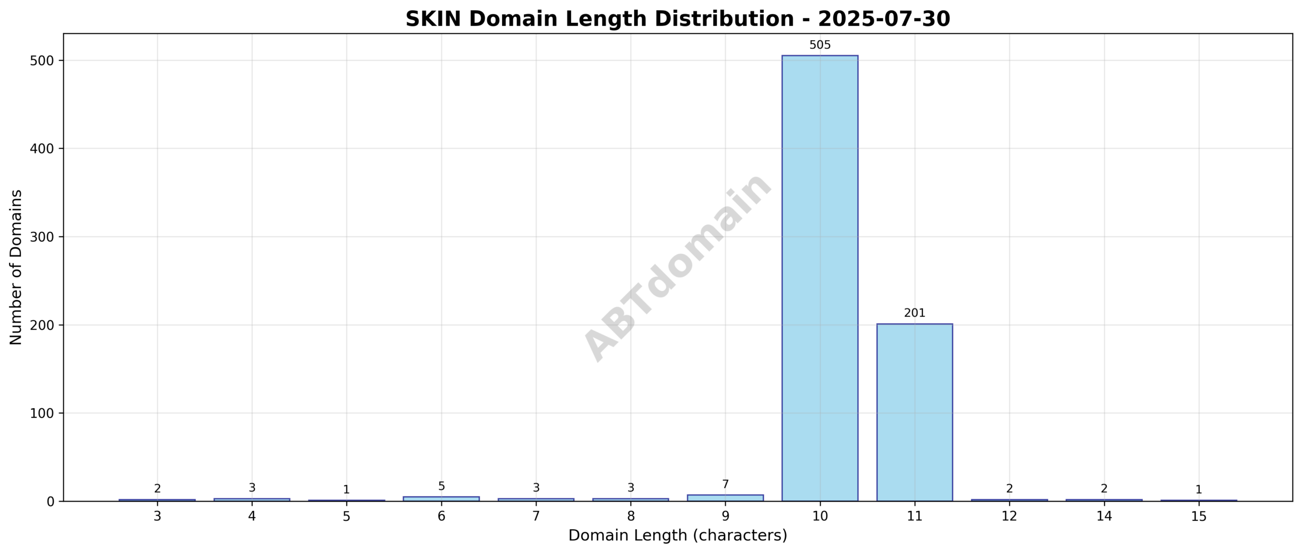 Distribution chart showing domain name lengths for SKIN newly registered domains on 2025-07-30, ranging from 3 to 15 characters with an average of 10.2