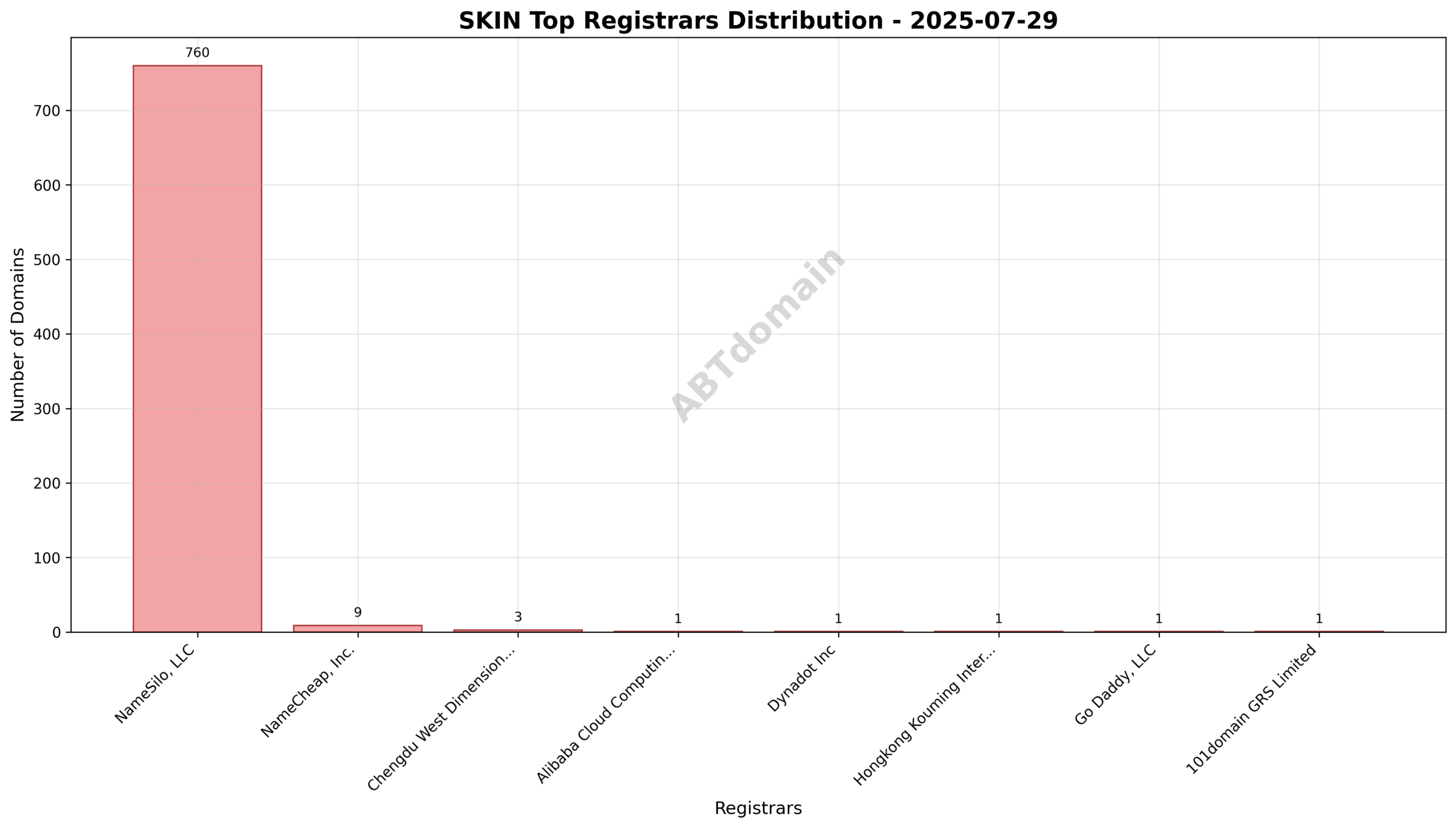 Pie chart illustrating registrar distribution of SKIN newly registered domains on 2025-07-29, dominated by NameSilo, LLC with 97.8% share.