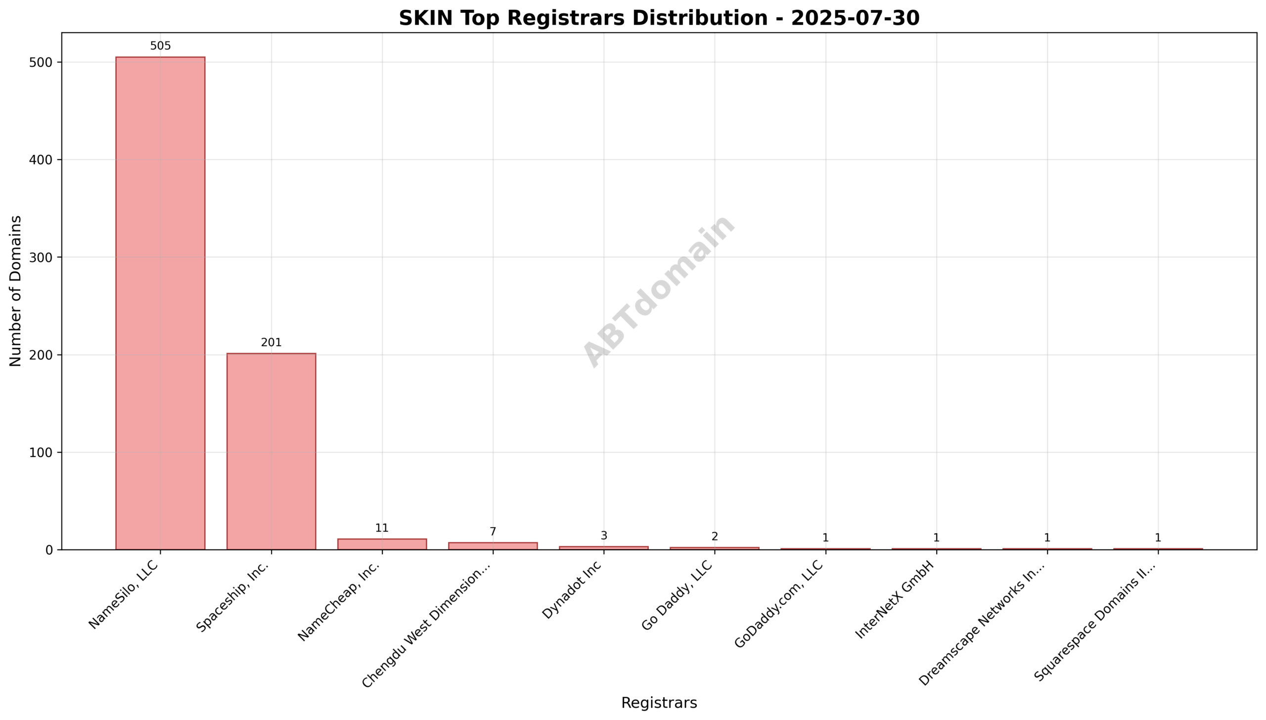 Pie chart illustrating the distribution of SKIN newly registered domains by registrar on 2025-07-30