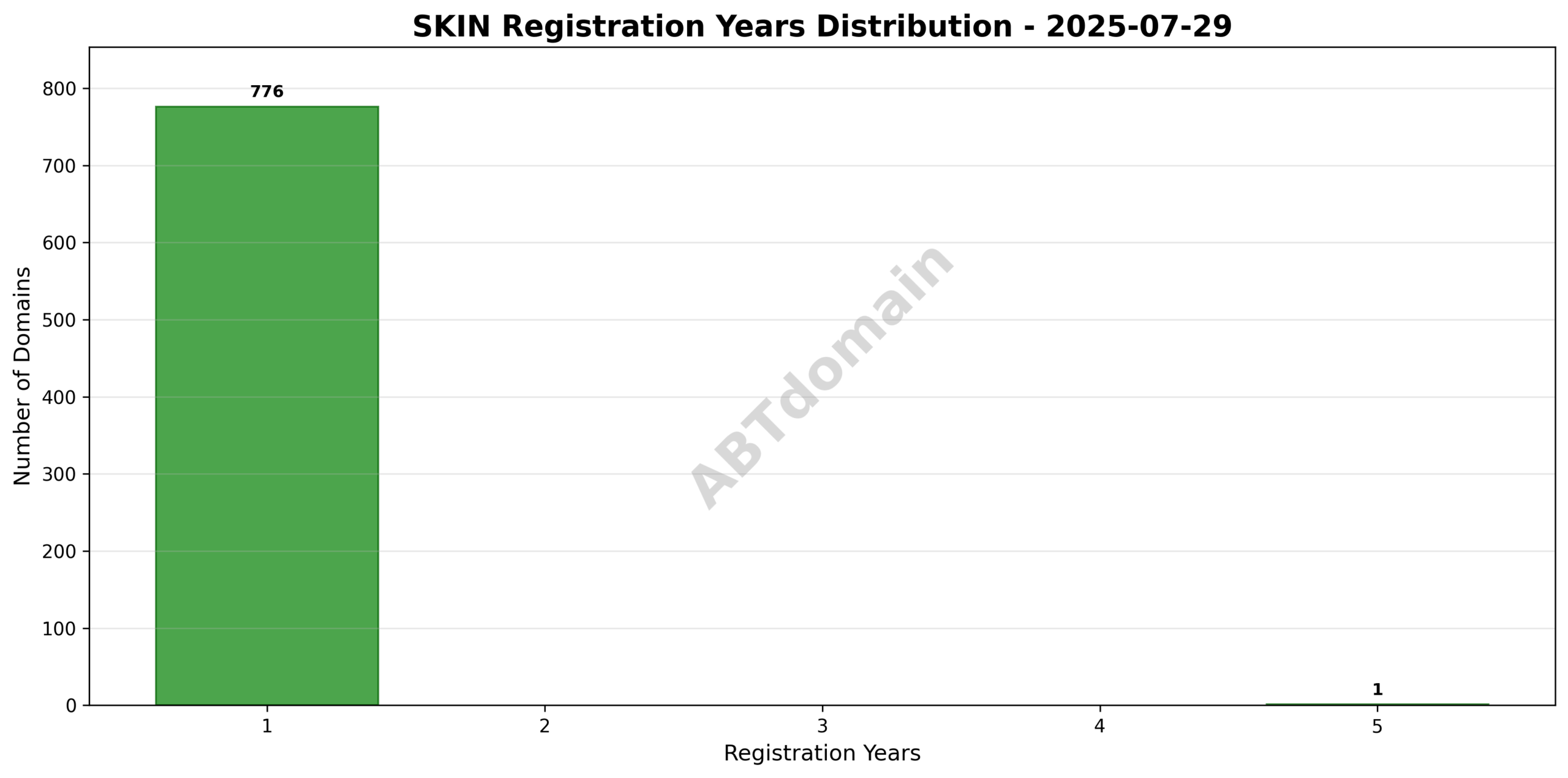 Bar chart showing the distribution of registration terms for SKIN newly registered domains on 2025-07-29, spanning 1 to 5 years.