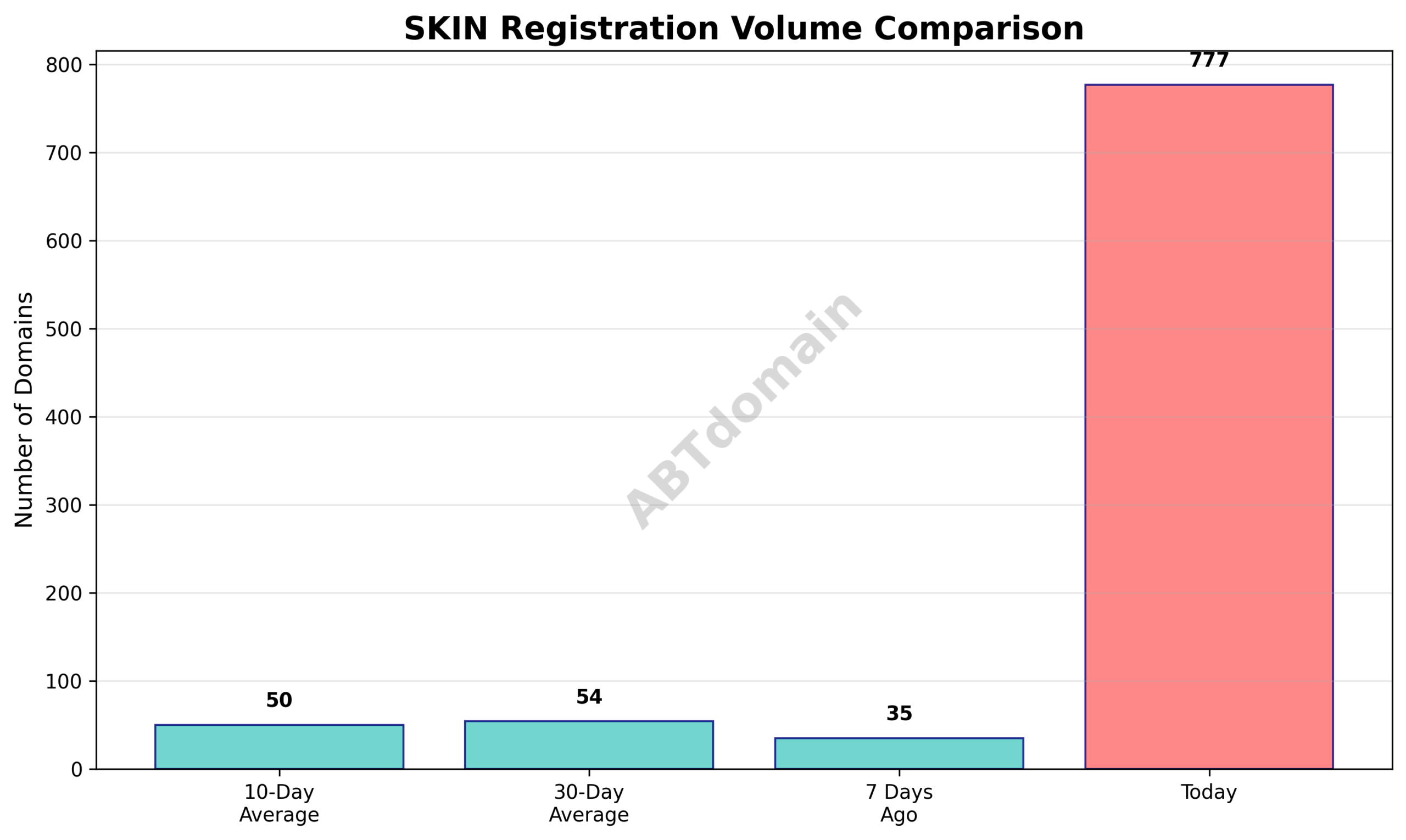 Graph comparing SKIN newly registered domain volumes on 2025-07-29 versus 7 days ago, 10-day average, and 30-day average, showing a marked increase.
