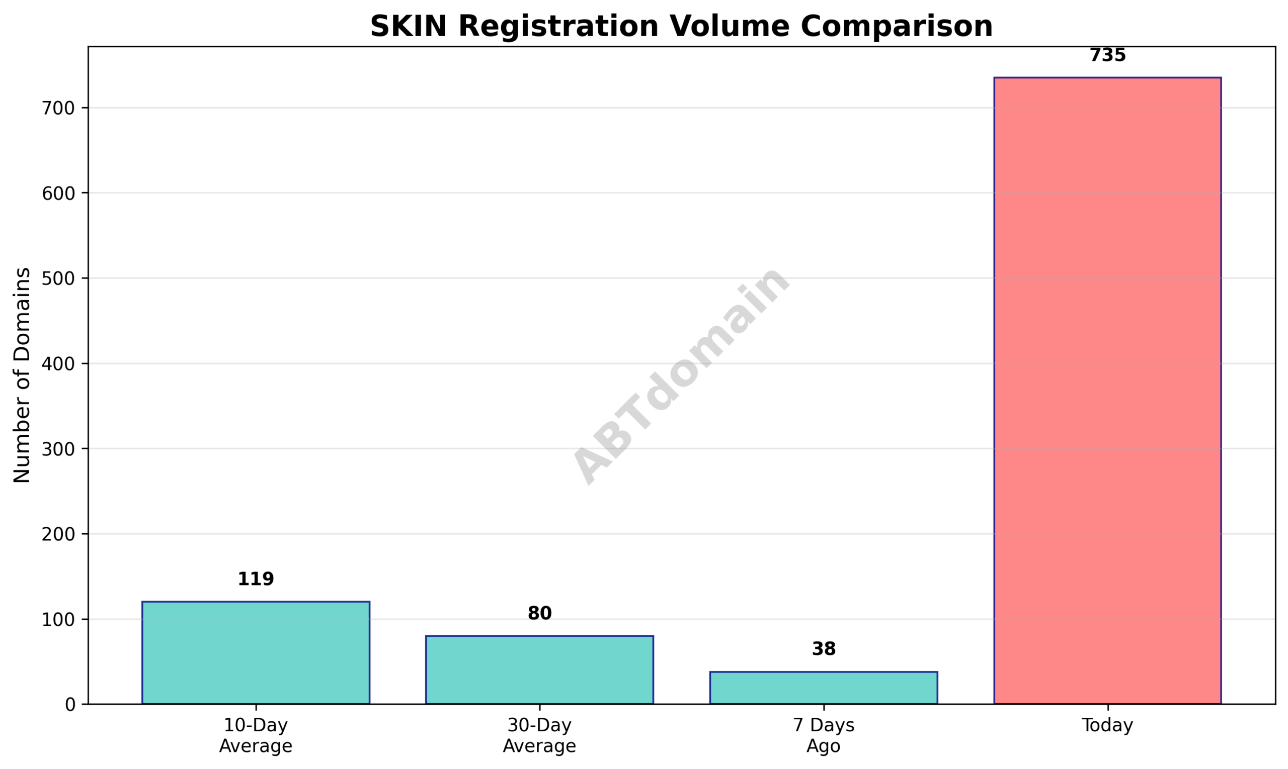 Graph comparing SKIN newly registered domain volumes on 2025-07-30 against 7-day, 10-day, and 30-day averages