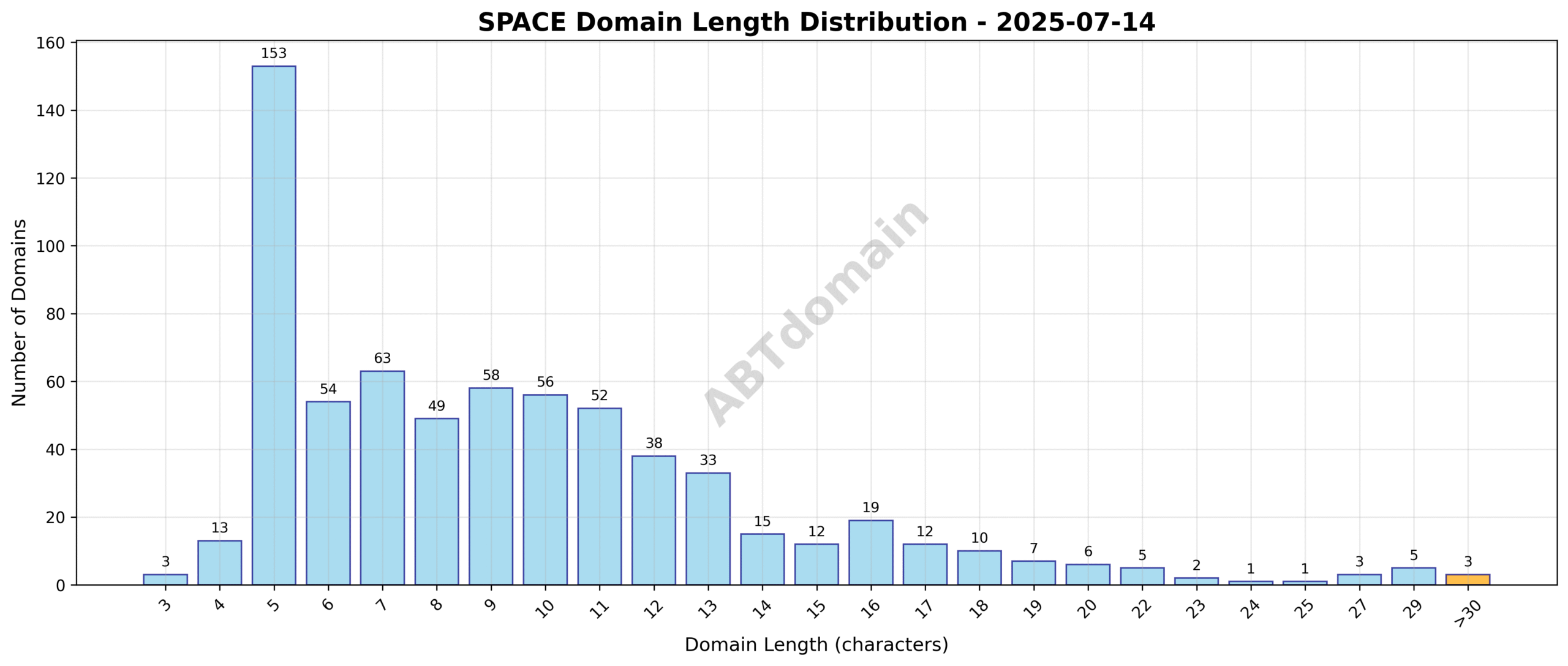 Length distribution of newly registered space domains on 2025-07-14