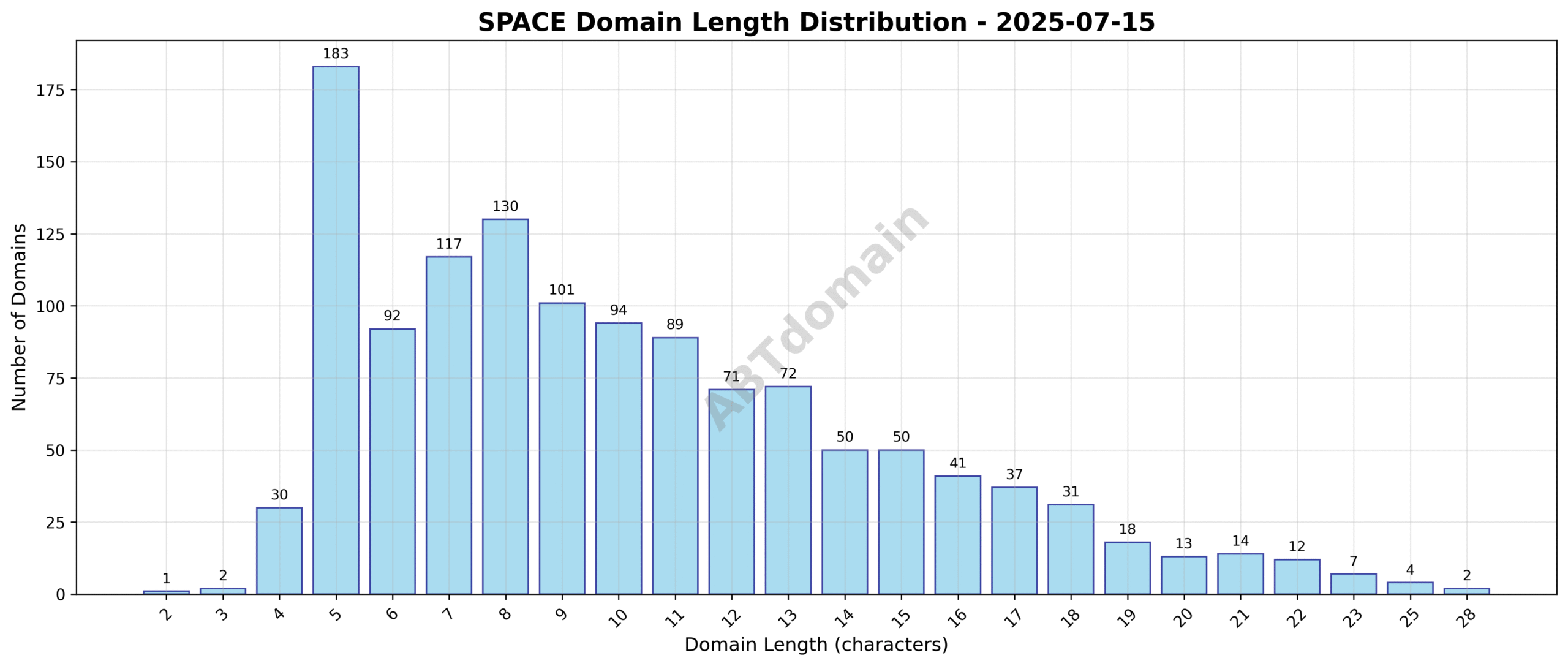 Domain analysis chart - space_length_distribution_2025-07-15.png