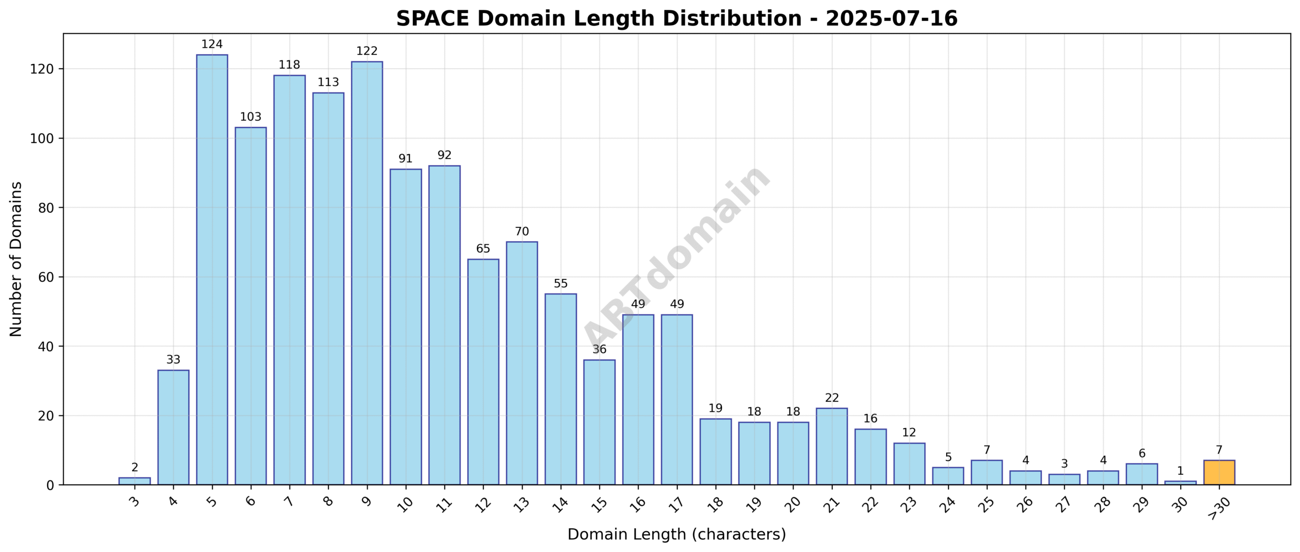 Distribution chart showing the length of newly registered space domains on 2025-07-16, ranging from 3 to 37 characters, with an average of 11.0 characters.