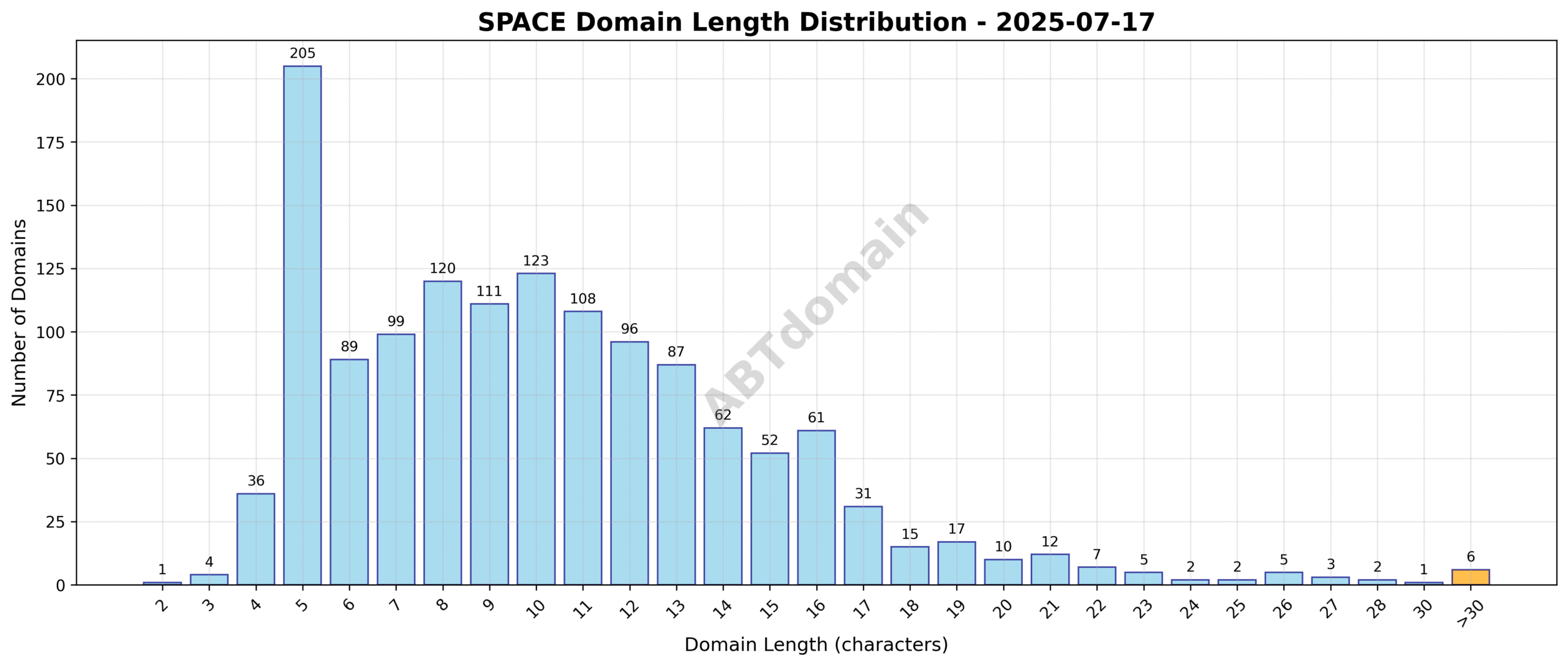 Graph illustrating the distribution of domain name lengths for newly registered SPACE domains on 2025-07-17, showing the frequency of domains by character count.
