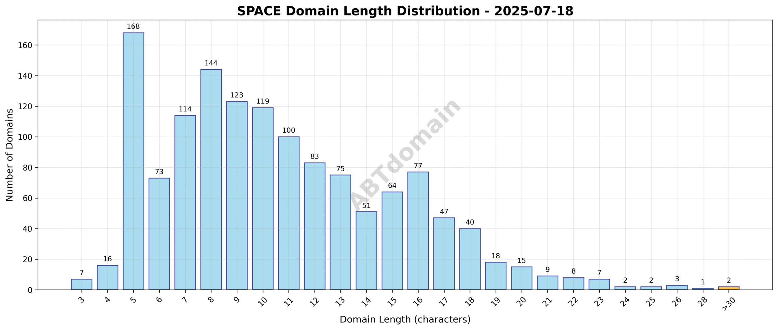 Distribution chart displaying the number of newly registered SPACE domains by character length on 2025-07-18.