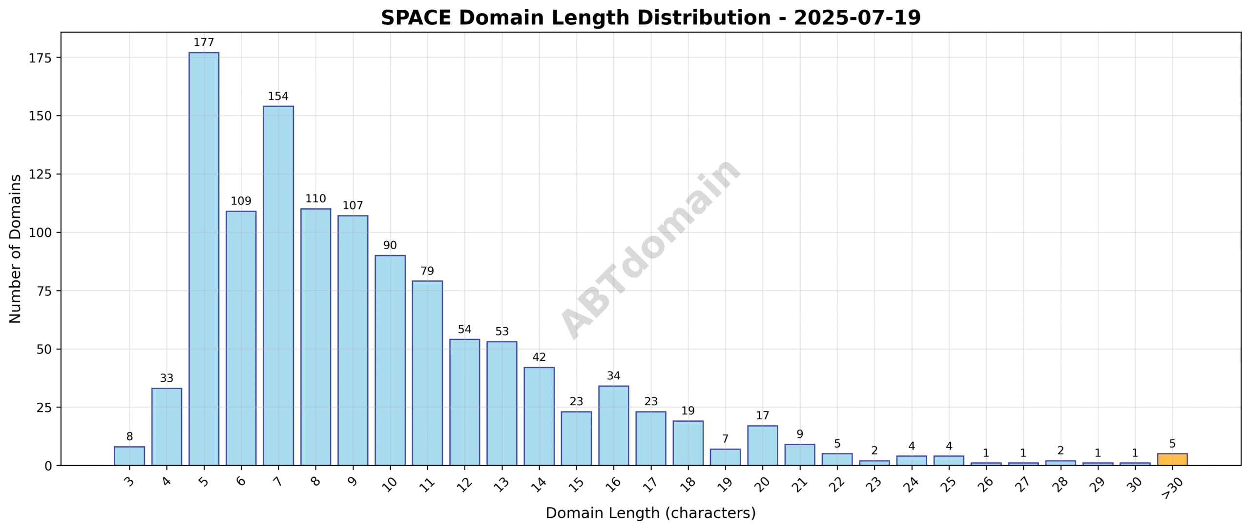 Distribution chart showing the length of newly registered SPACE domains on 2025-07-19, highlighting the average length of 9.6 characters with a range from 3 to 58 characters.