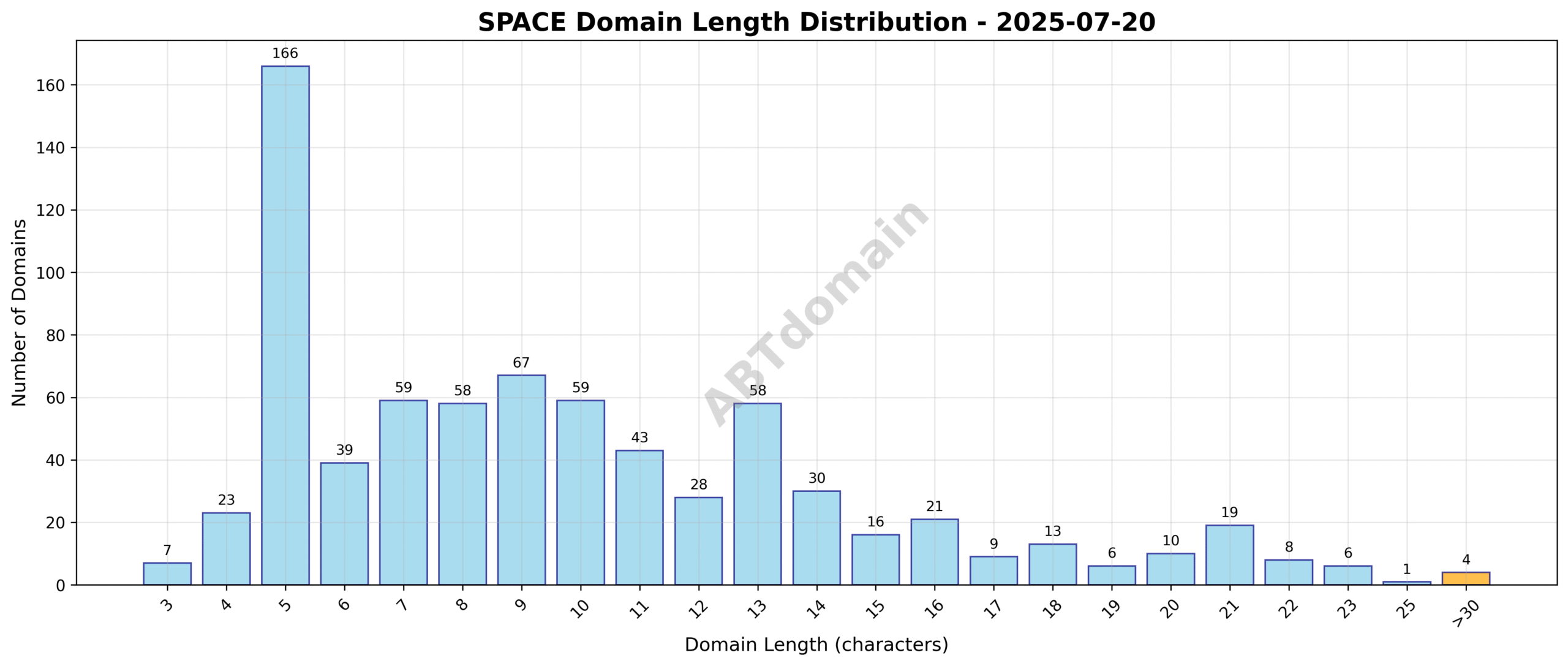 Distribution chart illustrating the length of newly registered SPACE domains on 2025-07-20, showing average domain length and range from 3 to 33 characters.