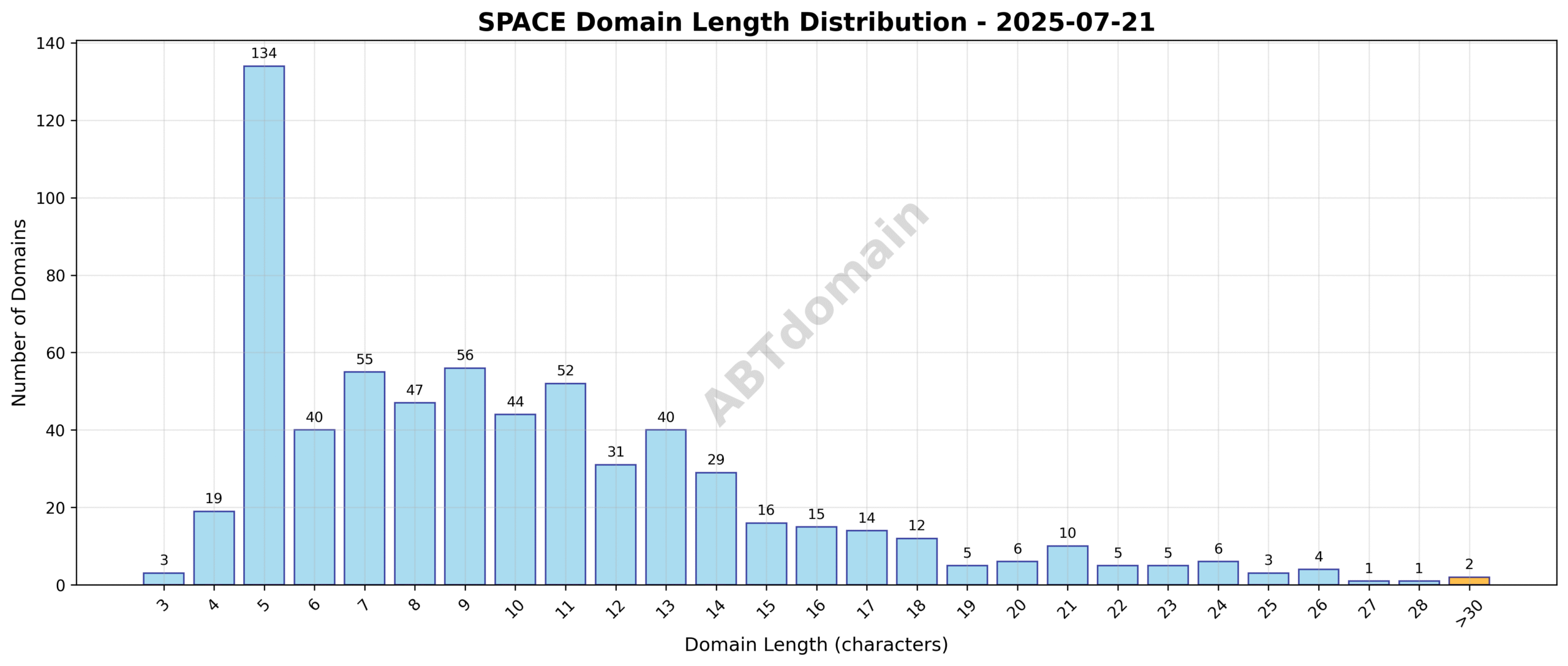Histogram showing the length distribution of newly registered space domains, highlighting a peak around 10 characters and a range from 3 to 34 characters.