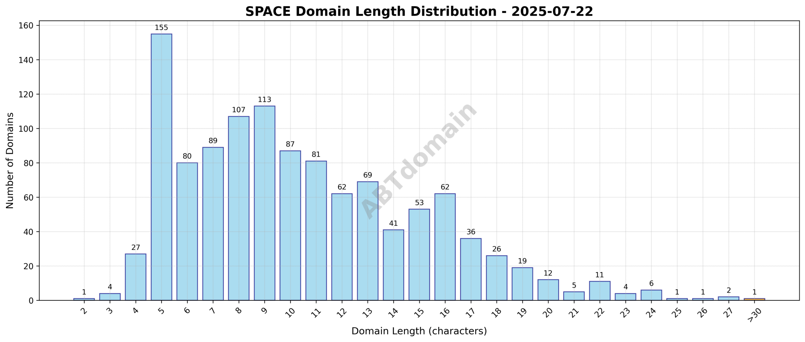 Distribution graph showing the length of newly registered space domains on 2025-07-22, ranging from 2 to 45 characters, with an average length of 10.4 characters.