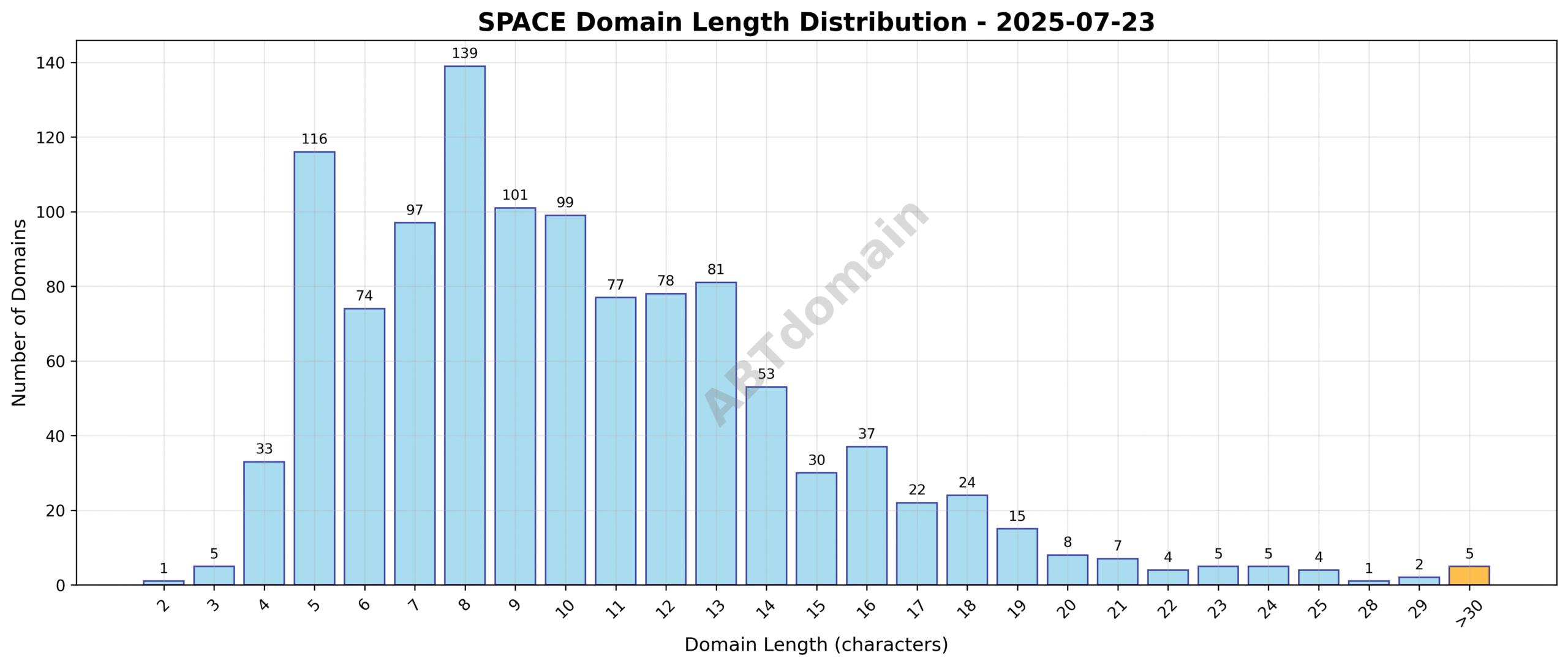 Distribution chart showing the length of newly registered SPACE domains ranging from 2 to 37 characters, with an average around 10.3 characters.