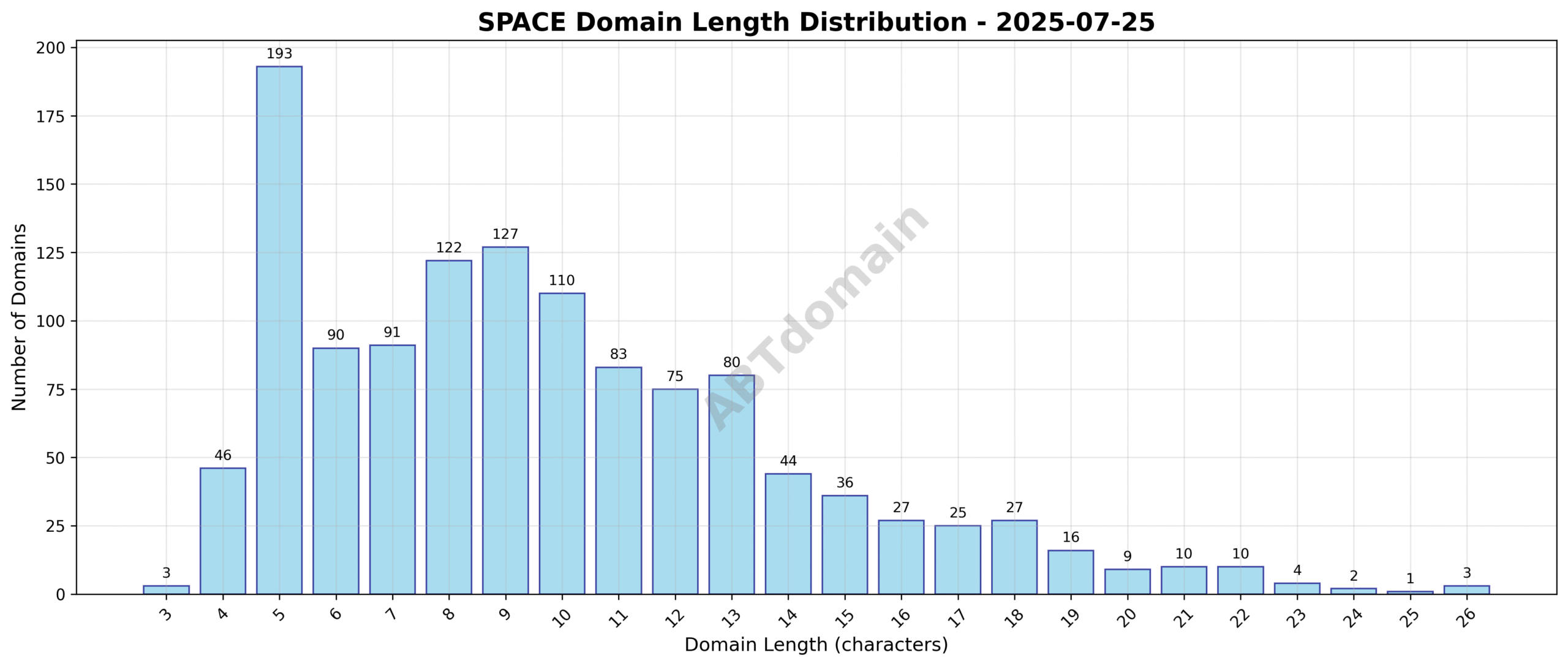 Distribution chart showing the length of newly registered SPACE domains on 2025-07-25, highlighting the range from 3 to 26 characters and the average length of 9.8 characters.
