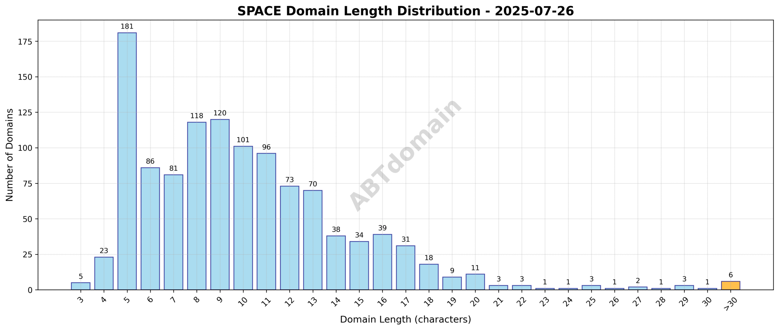 Graph showing the distribution of domain name lengths for newly registered space domains on 2025-07-26