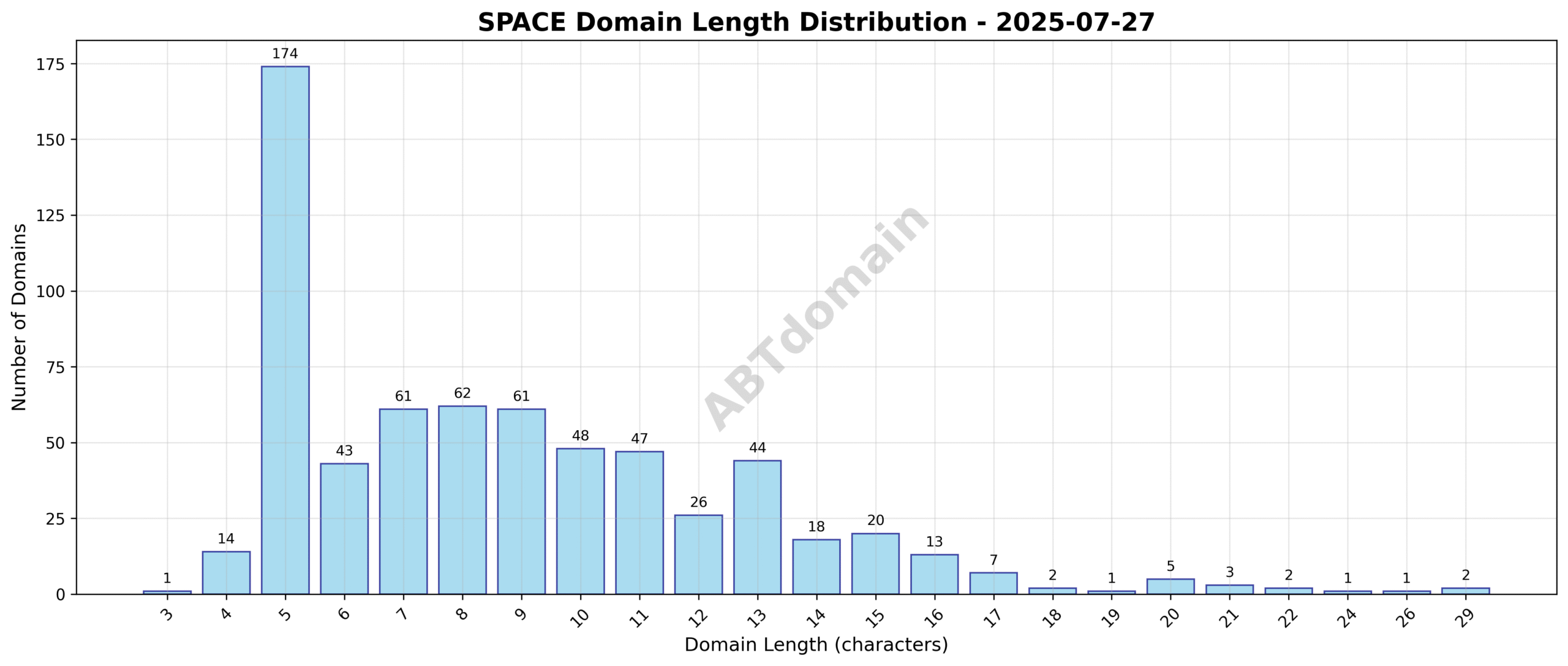Distribution chart showing the length of newly registered space domains ranging from 3 to 29 characters with an average of 8.8