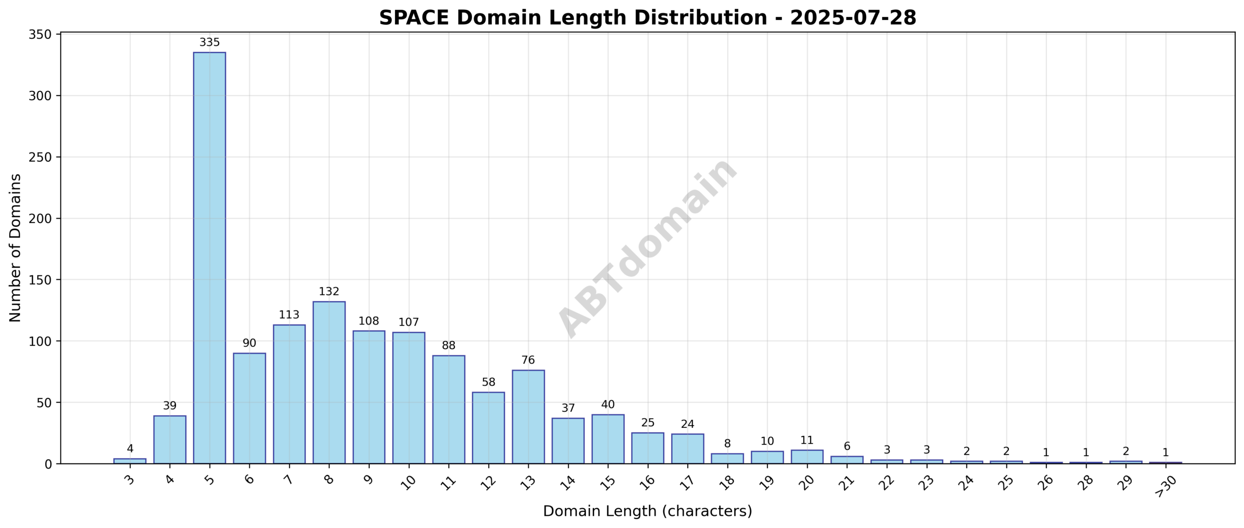 Distribution chart showing the number of newly registered space domains by length ranging from 3 to 37 characters with an average length of 9.0 characters.