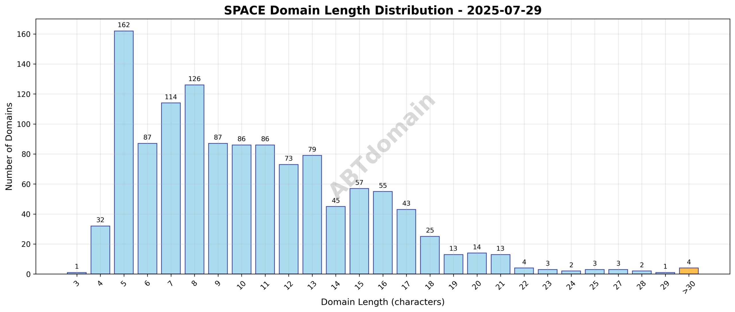 Distribution chart showing the lengths of newly registered SPACE domains ranging from 3 to 39 characters, with an average length of 10.4 characters.