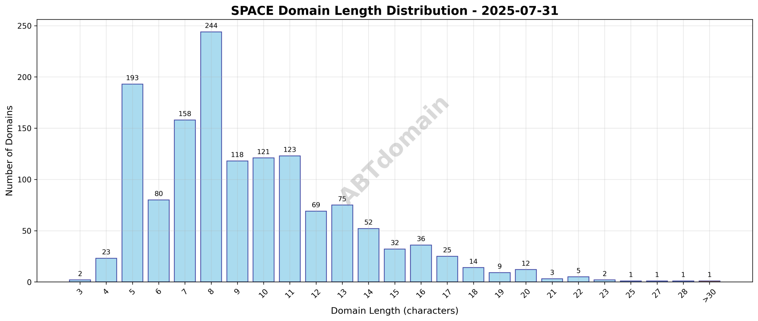 Distribution chart showing the length of newly registered SPACE domains on 2025-07-31, ranging from 3 to 33 characters with an average of 9.5 characters.