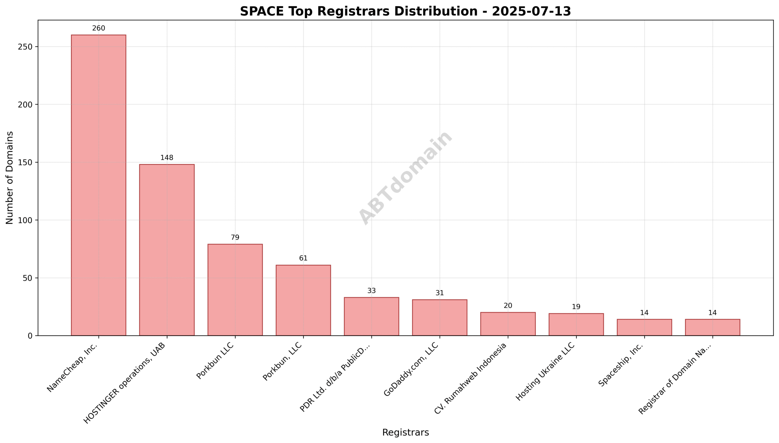 Domain analysis chart - space_registrar_distribution_2025-07-13.png