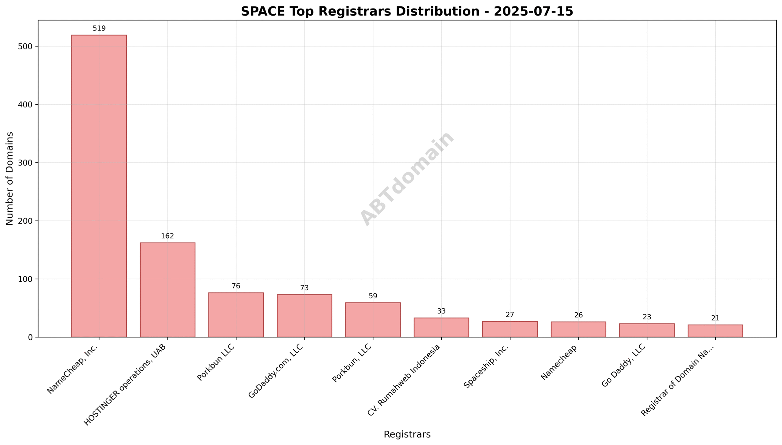 Domain analysis chart - space_registrar_distribution_2025-07-15.png