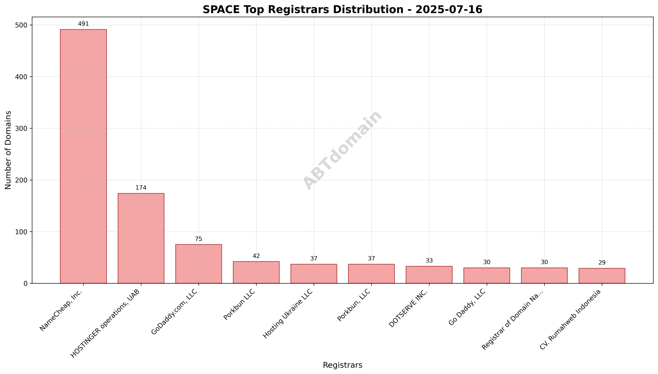 Pie chart illustrating registrar market shares for newly registered space domains on 2025-07-16, with NameCheap leading at 38.8%.