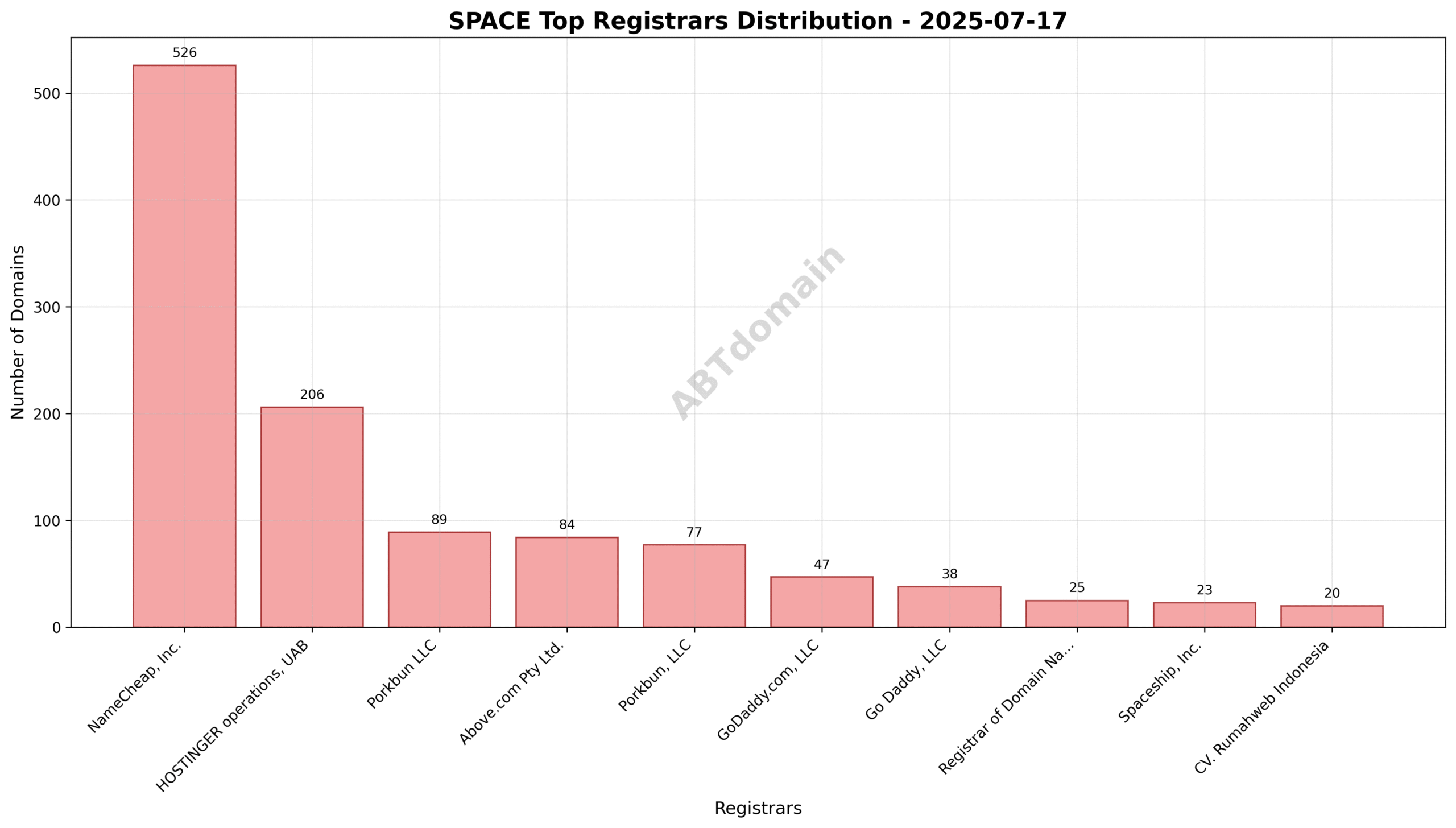 Pie chart displaying the market share of top registrars by volume for newly registered SPACE domains on 2025-07-17.