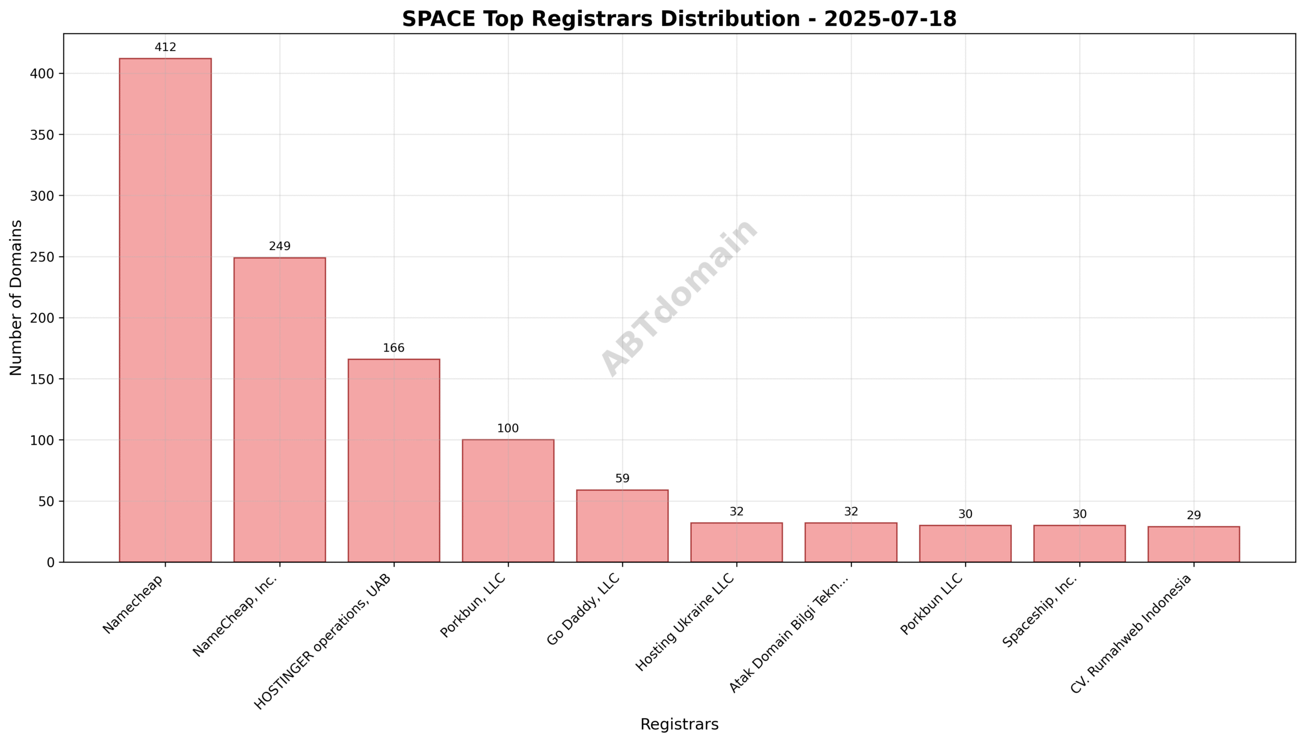 Pie chart showing the registrar market share of newly registered SPACE domains on 2025-07-18.
