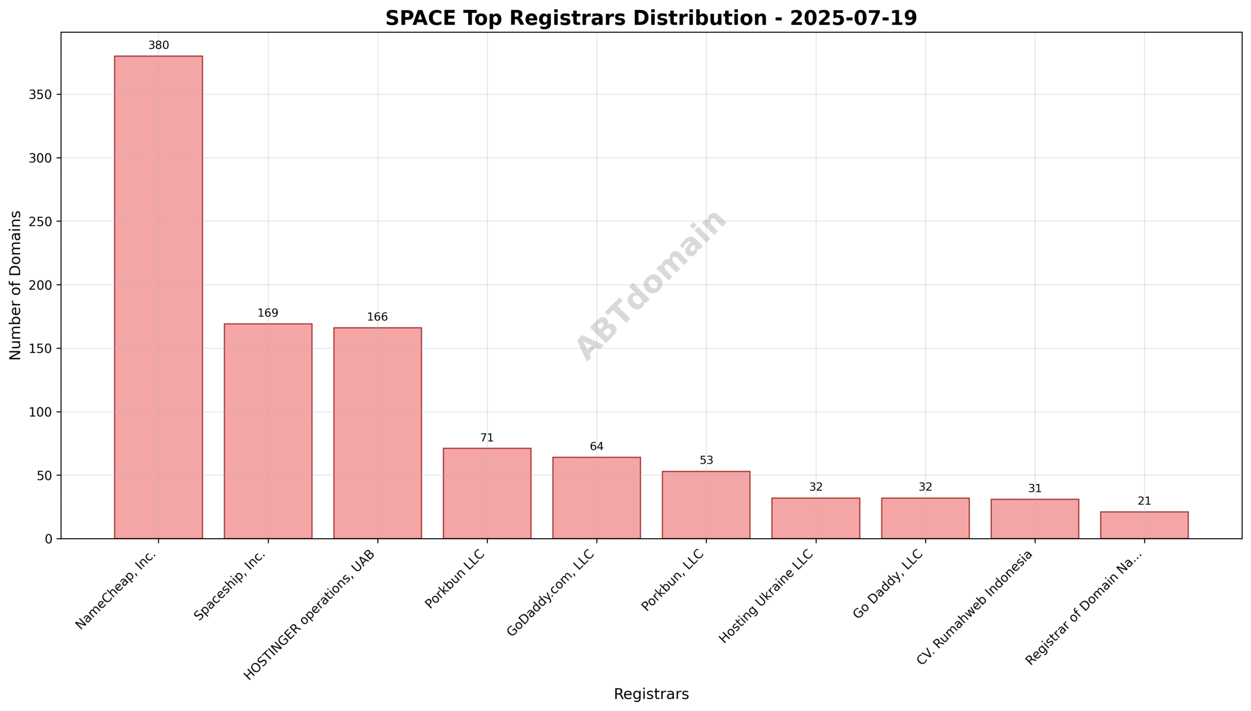 Pie chart showing the distribution of newly registered SPACE domains by registrar on 2025-07-19, highlighting NameCheap, Inc. as the market leader.