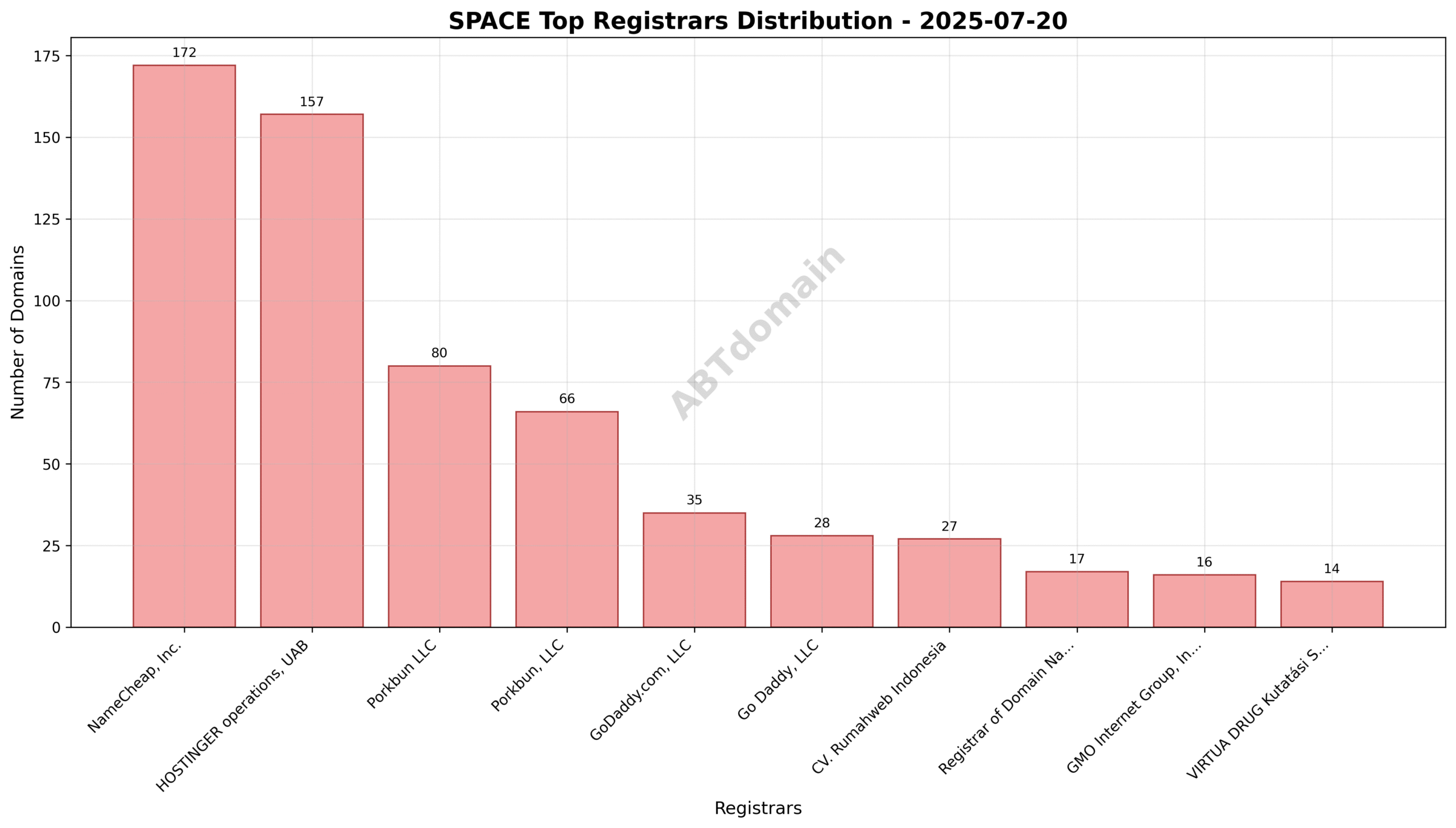 Pie chart showing the distribution of newly registered SPACE domains by registrar on 2025-07-20, highlighting NameCheap, HOSTINGER, and Porkbun.