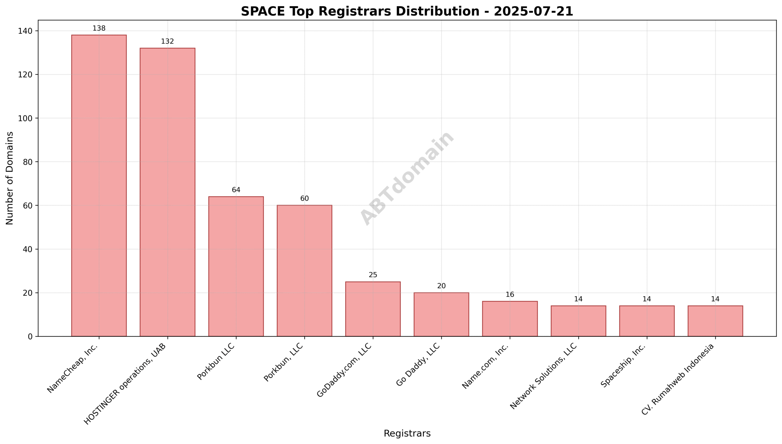 Pie chart depicting the registrar market share of newly registered space domains, highlighting NameCheap, HOSTINGER, and Porkbun as top registrars.