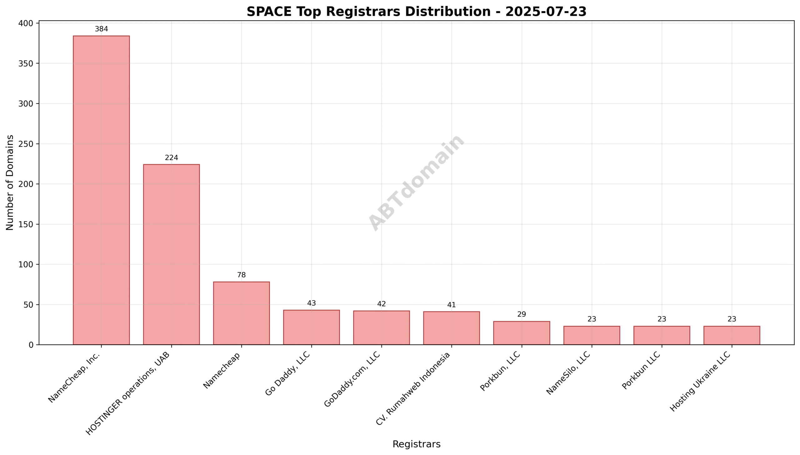 Pie chart showing registrar market share for newly registered SPACE domains, highlighting NameCheap, Inc. as the leading registrar.