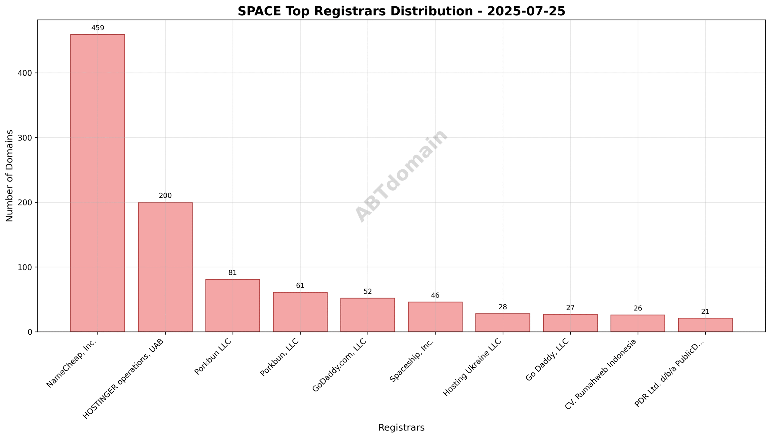 Pie chart illustrating the registrar market share for newly registered SPACE domains on 2025-07-25, highlighting dominance by NameCheap, Inc. and contributions from other registrars.