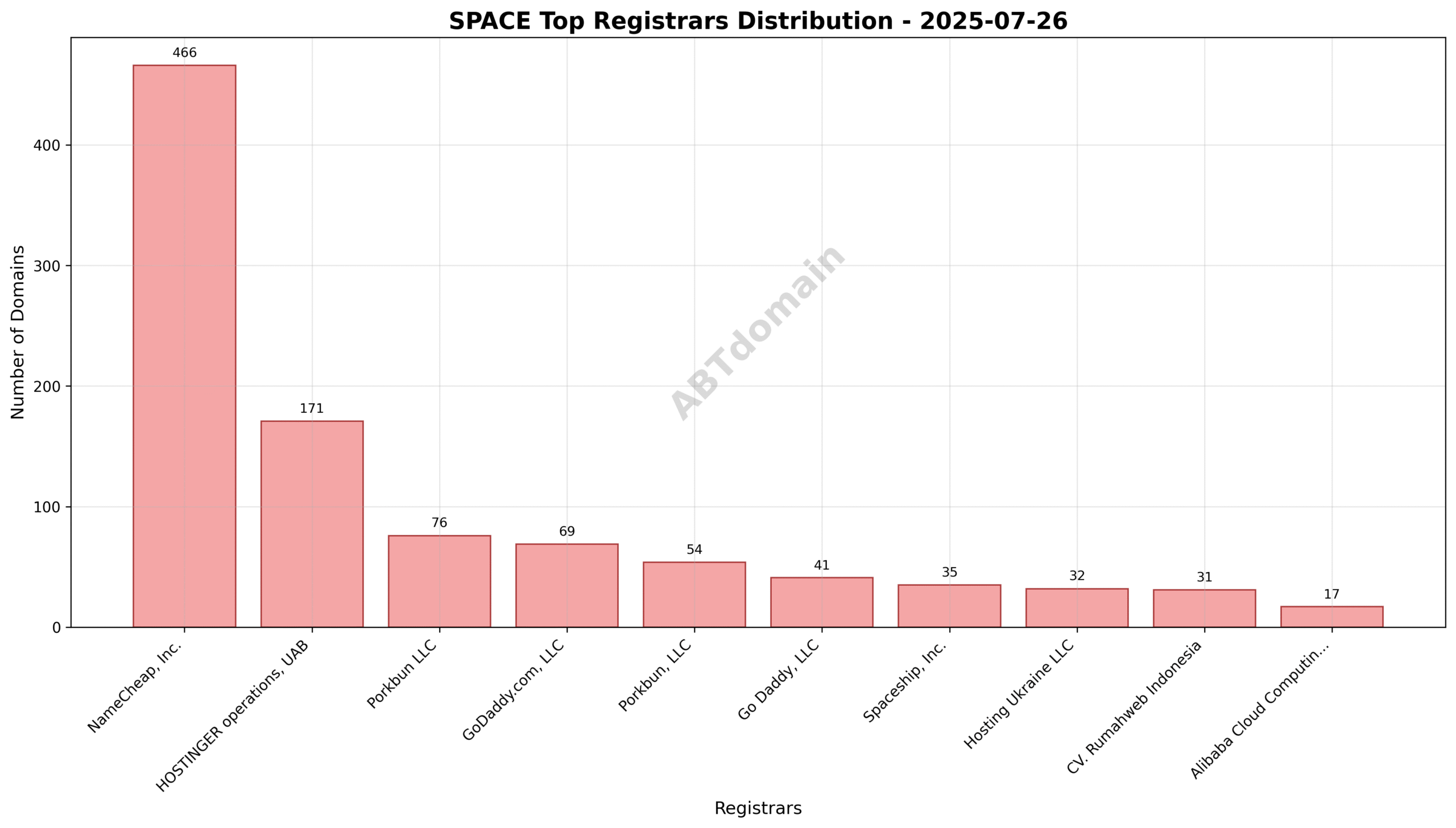 Pie chart illustrating the registrar market share distribution for space newly registered domains on 2025-07-26