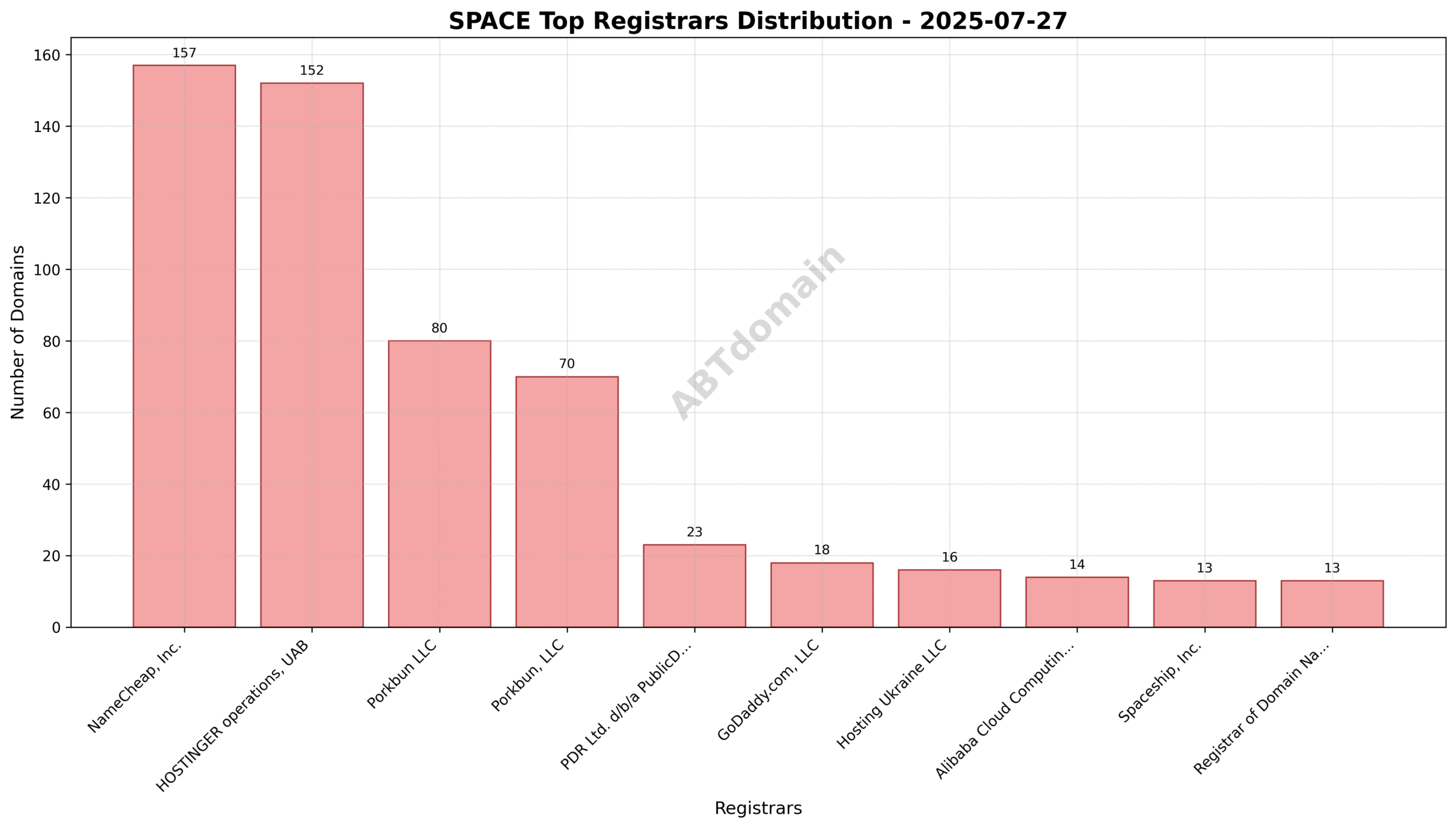 Pie chart illustrating the registrar distribution of newly registered space domains highlighting NameCheap, Hostinger, and Porkbun shares