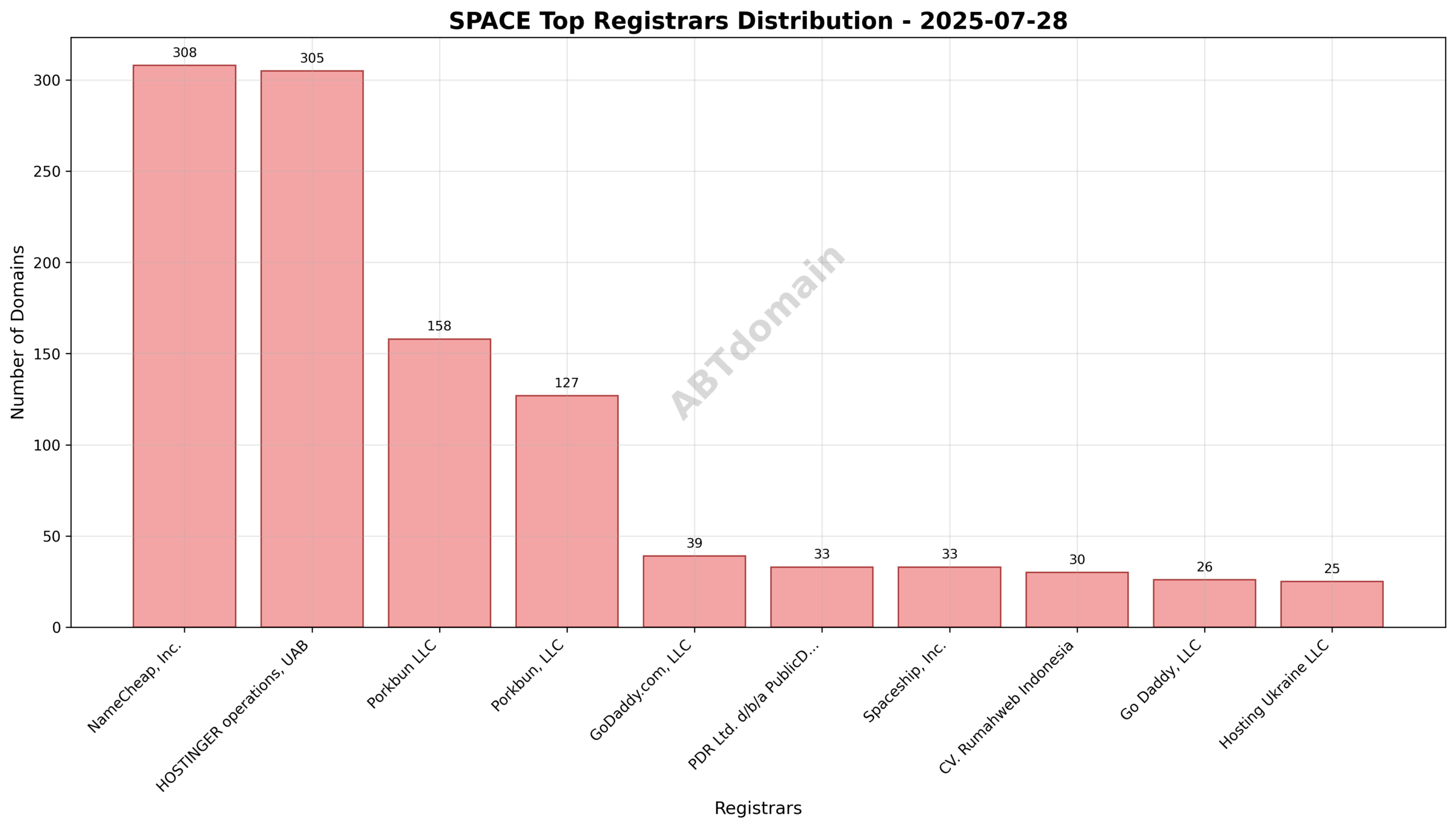 Pie chart showing registrar market share for newly registered space domains with NameCheap, HOSTINGER, and Porkbun as leaders.