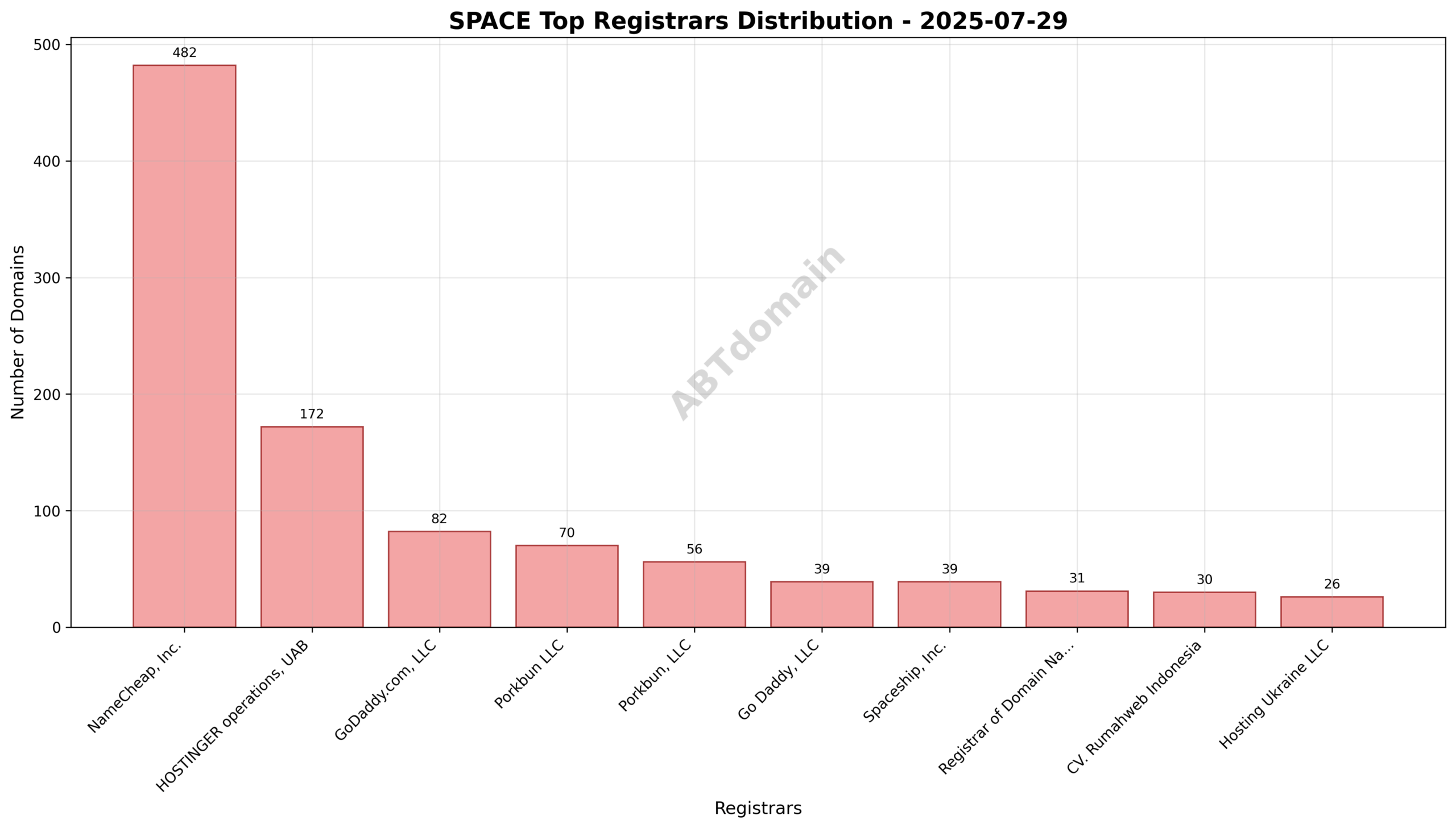 Pie chart showing registrar market share for newly registered SPACE domains, highlighting NameCheap, HOSTINGER, and GoDaddy.