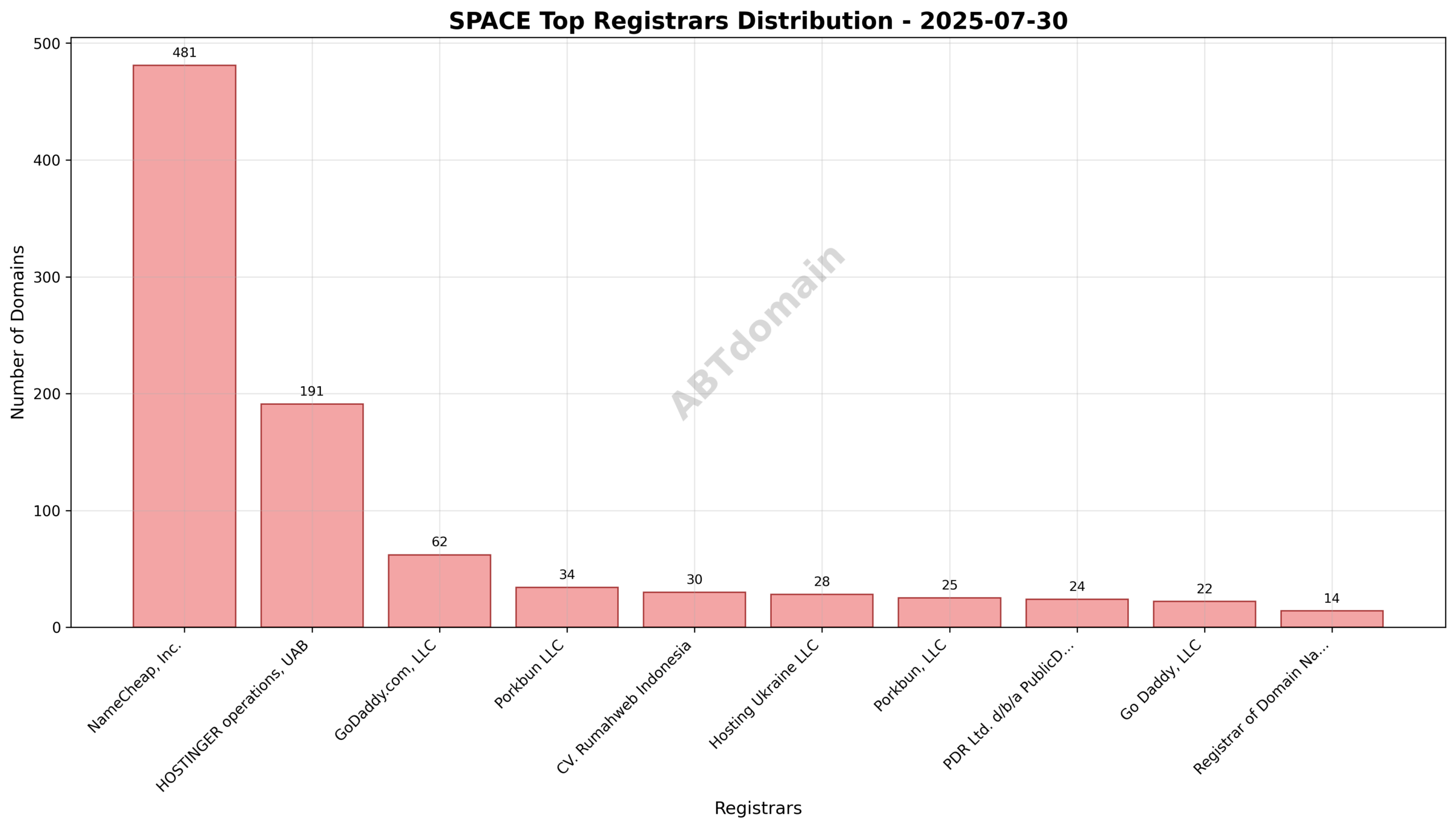 Pie chart showing registrar distribution for newly registered space domains on 2025-07-30, highlighting NameCheap, HOSTINGER, and GoDaddy as top registrars.