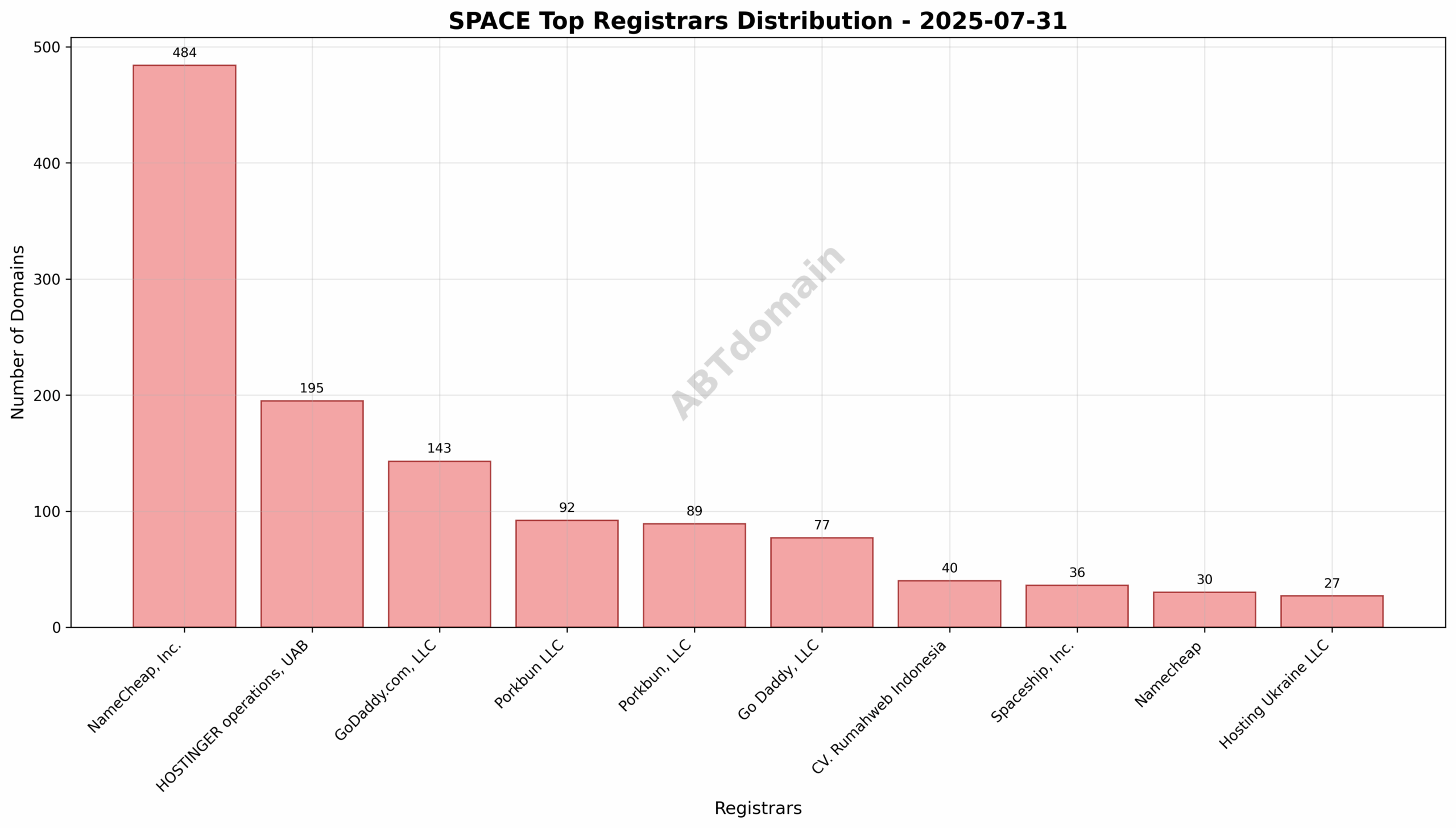 Pie chart illustrating the registrar market share for SPACE TLD newly registered domains on 2025-07-31, with NameCheap, Inc. leading.