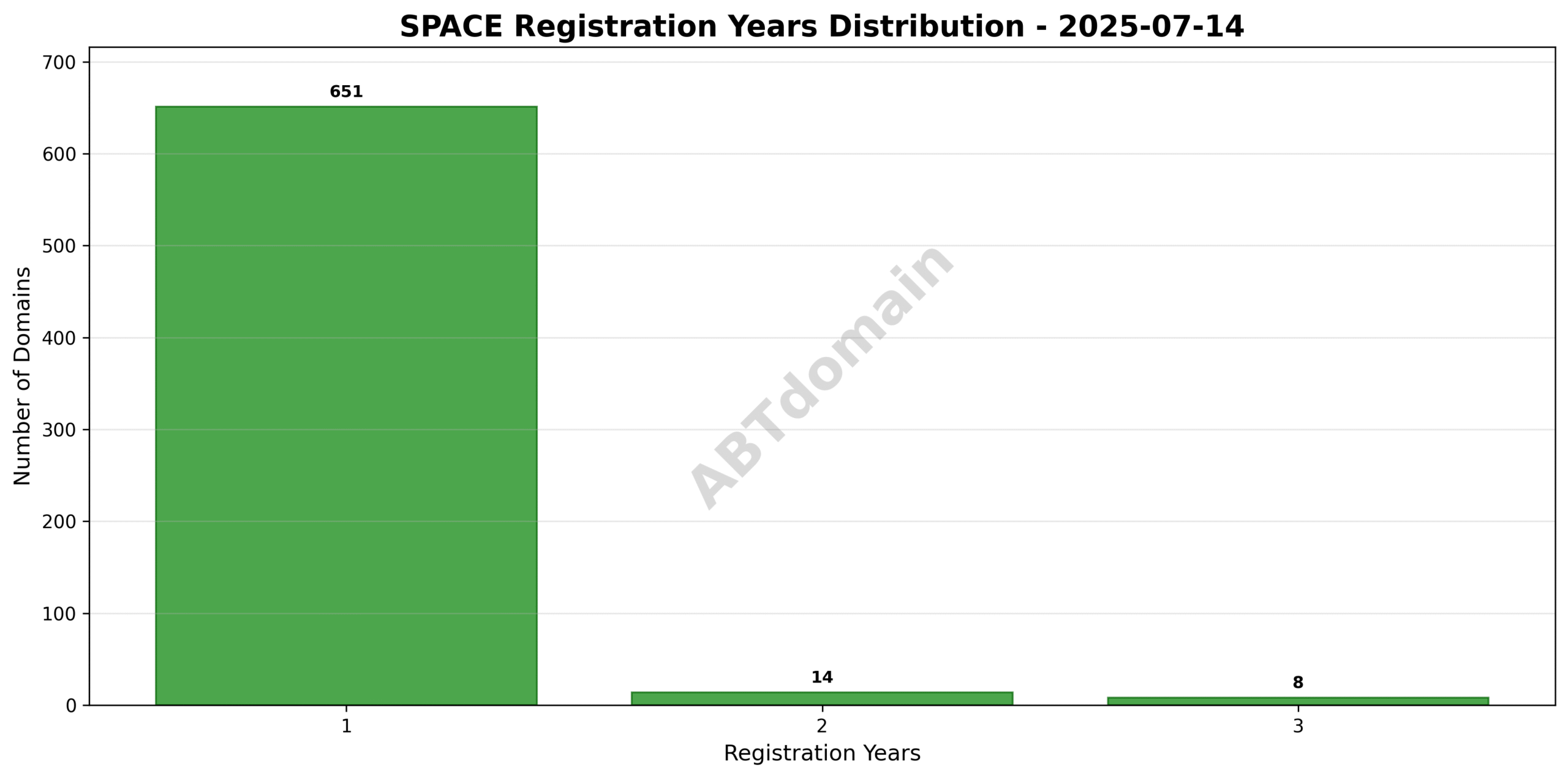 Distribution of registration periods for space newly registered domains on 2025-07-14