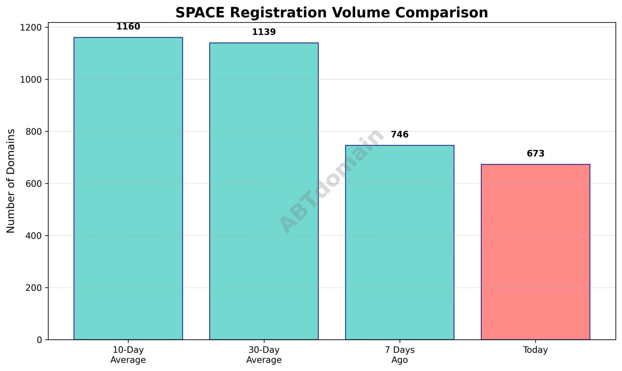 Comparison of newly registered space domain volumes for recent periods ending on 2025-07-14